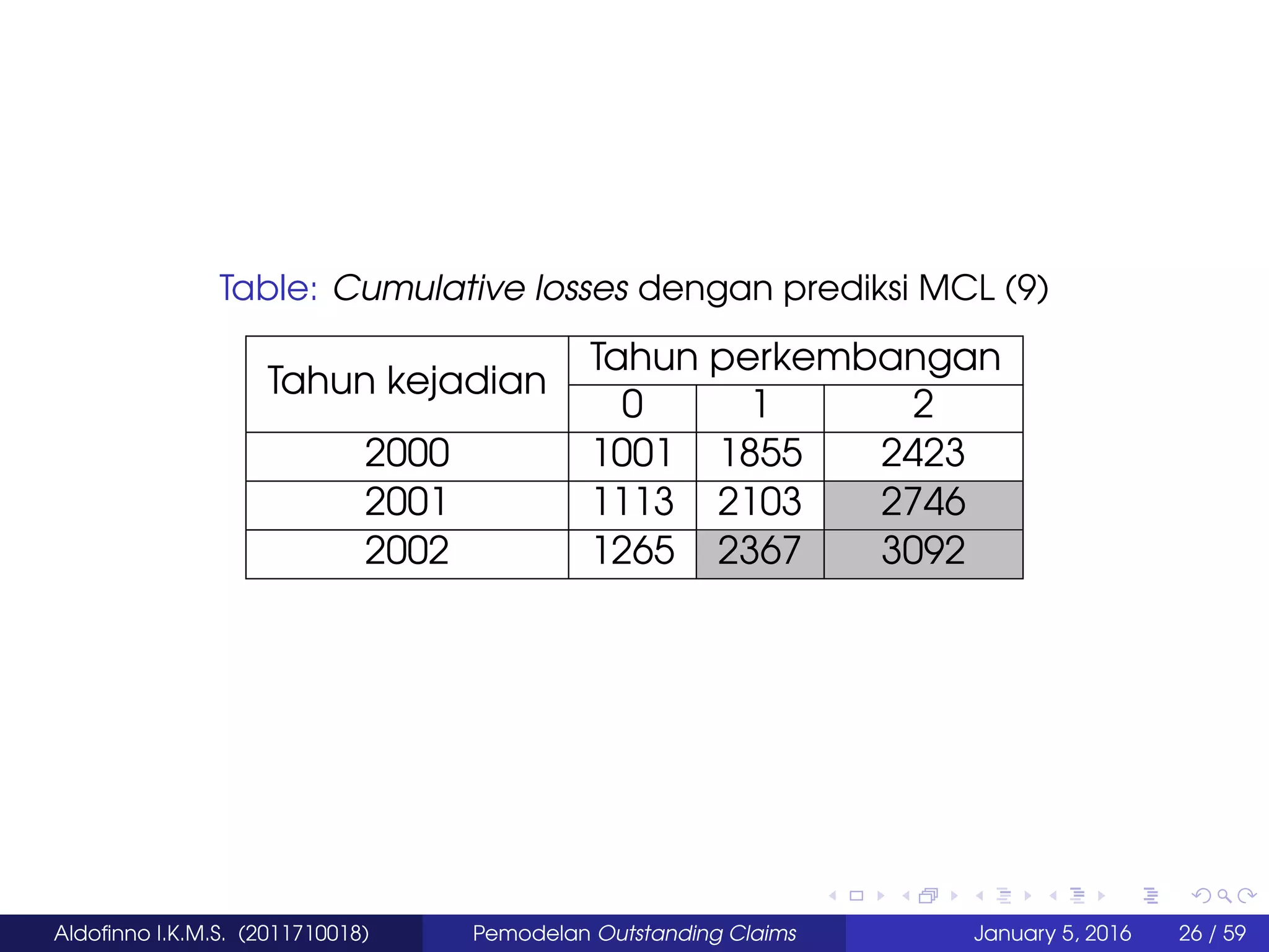 Table: Cumulative losses dengan prediksi MCL (9)
Tahun perkembangan
Tahun kejadian
0 1 2
2000 1001 1855 2423
2001 1113 2103 2746
2002 1265 2367 3092
Aldoﬁnno I.K.M.S. (2011710018) Pemodelan Outstanding Claims January 5, 2016 26 / 59
 