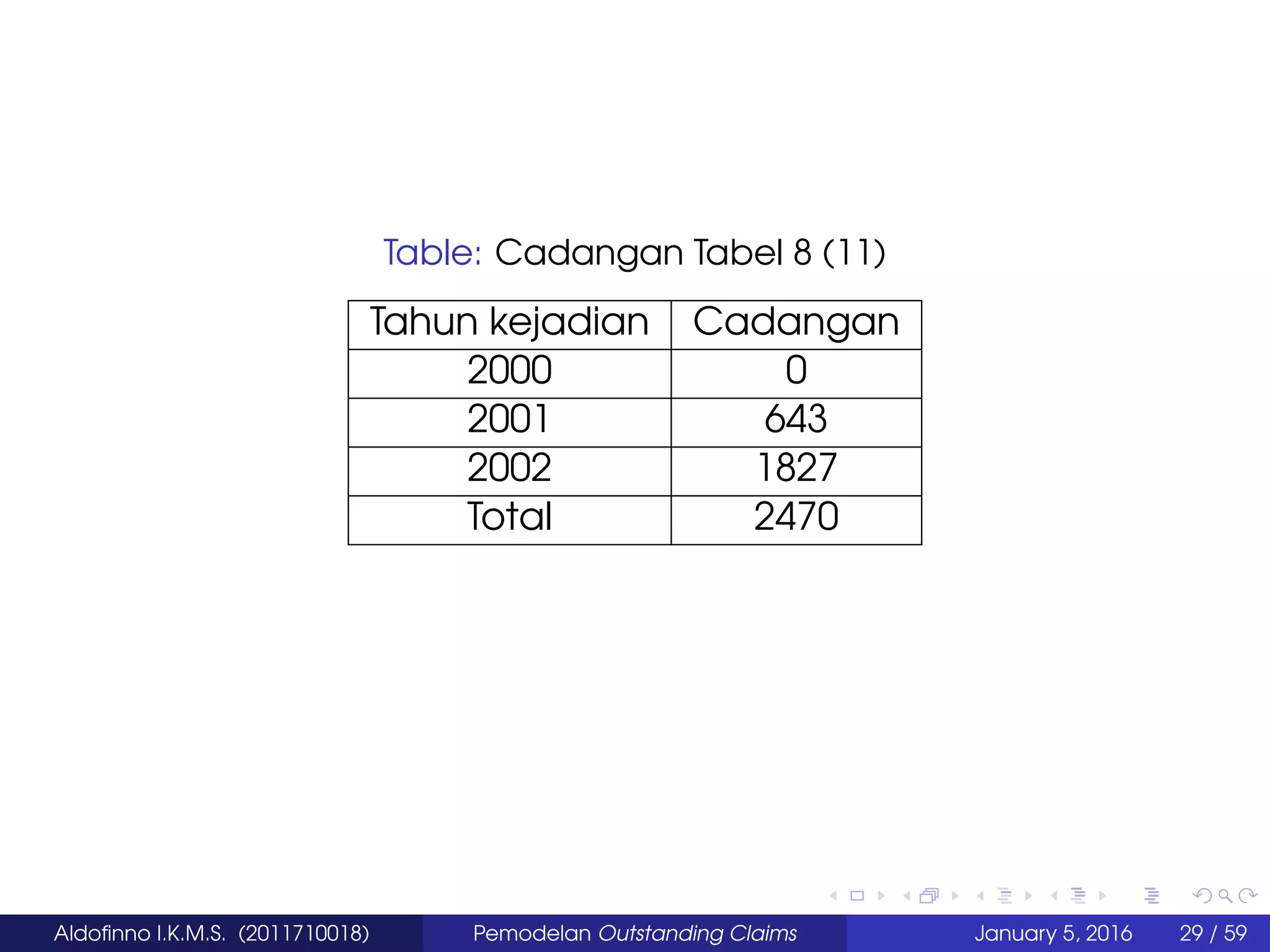 Table: Cadangan Tabel 8 (11)
Tahun kejadian Cadangan
2000 0
2001 643
2002 1827
Total 2470
Aldoﬁnno I.K.M.S. (2011710018) Pemodelan Outstanding Claims January 5, 2016 29 / 59
 