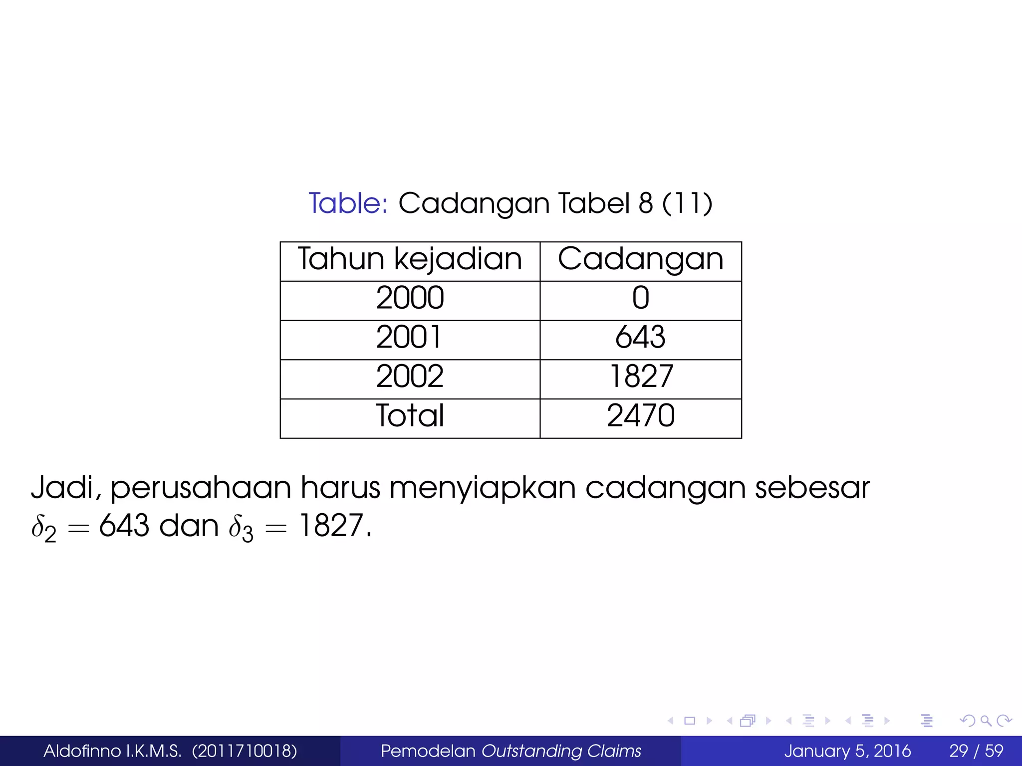 Table: Cadangan Tabel 8 (11)
Tahun kejadian Cadangan
2000 0
2001 643
2002 1827
Total 2470
Jadi, perusahaan harus menyiapkan cadangan sebesar
δ2 = 643 dan δ3 = 1827.
Aldoﬁnno I.K.M.S. (2011710018) Pemodelan Outstanding Claims January 5, 2016 29 / 59
 