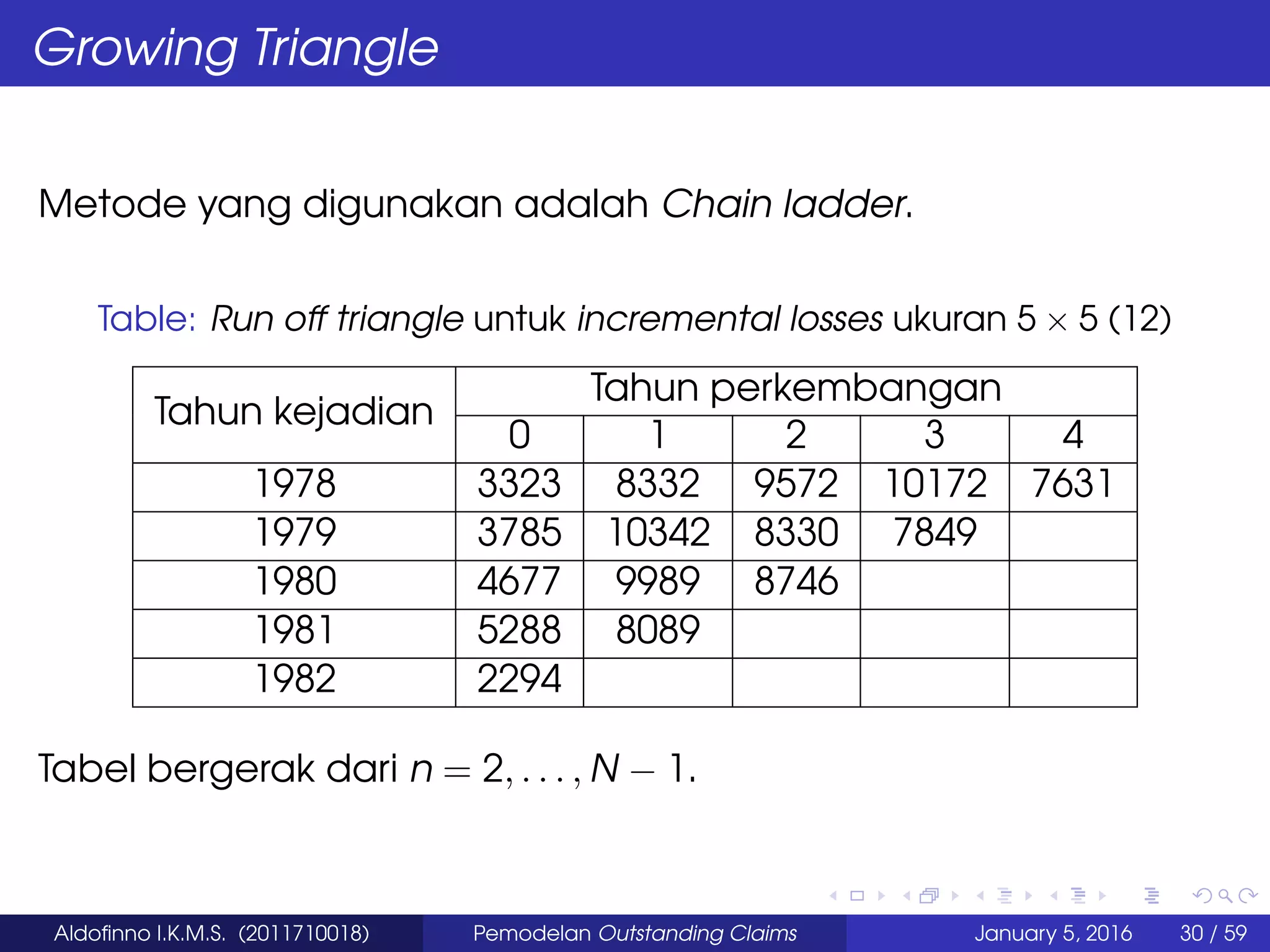 Growing Triangle
Metode yang digunakan adalah Chain ladder.
Table: Run off triangle untuk incremental losses ukuran 5 × 5 (12)
Tahun perkembangan
Tahun kejadian
0 1 2 3 4
1978 3323 8332 9572 10172 7631
1979 3785 10342 8330 7849
1980 4677 9989 8746
1981 5288 8089
1982 2294
Tabel bergerak dari n = 2, . . . , N − 1.
Aldoﬁnno I.K.M.S. (2011710018) Pemodelan Outstanding Claims January 5, 2016 30 / 59
 
