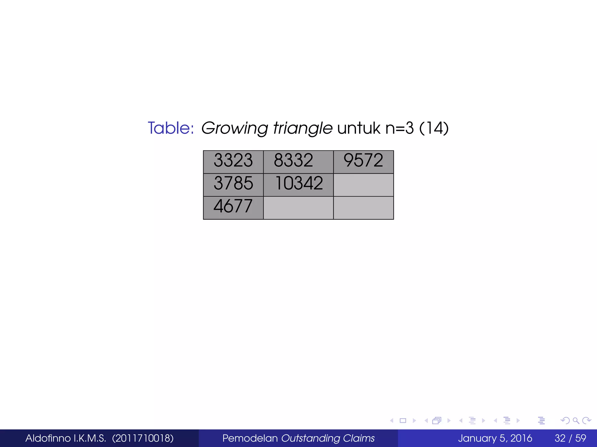Table: Growing triangle untuk n=3 (14)
3323 8332 9572
3785 10342
4677
Aldoﬁnno I.K.M.S. (2011710018) Pemodelan Outstanding Claims January 5, 2016 32 / 59
 
