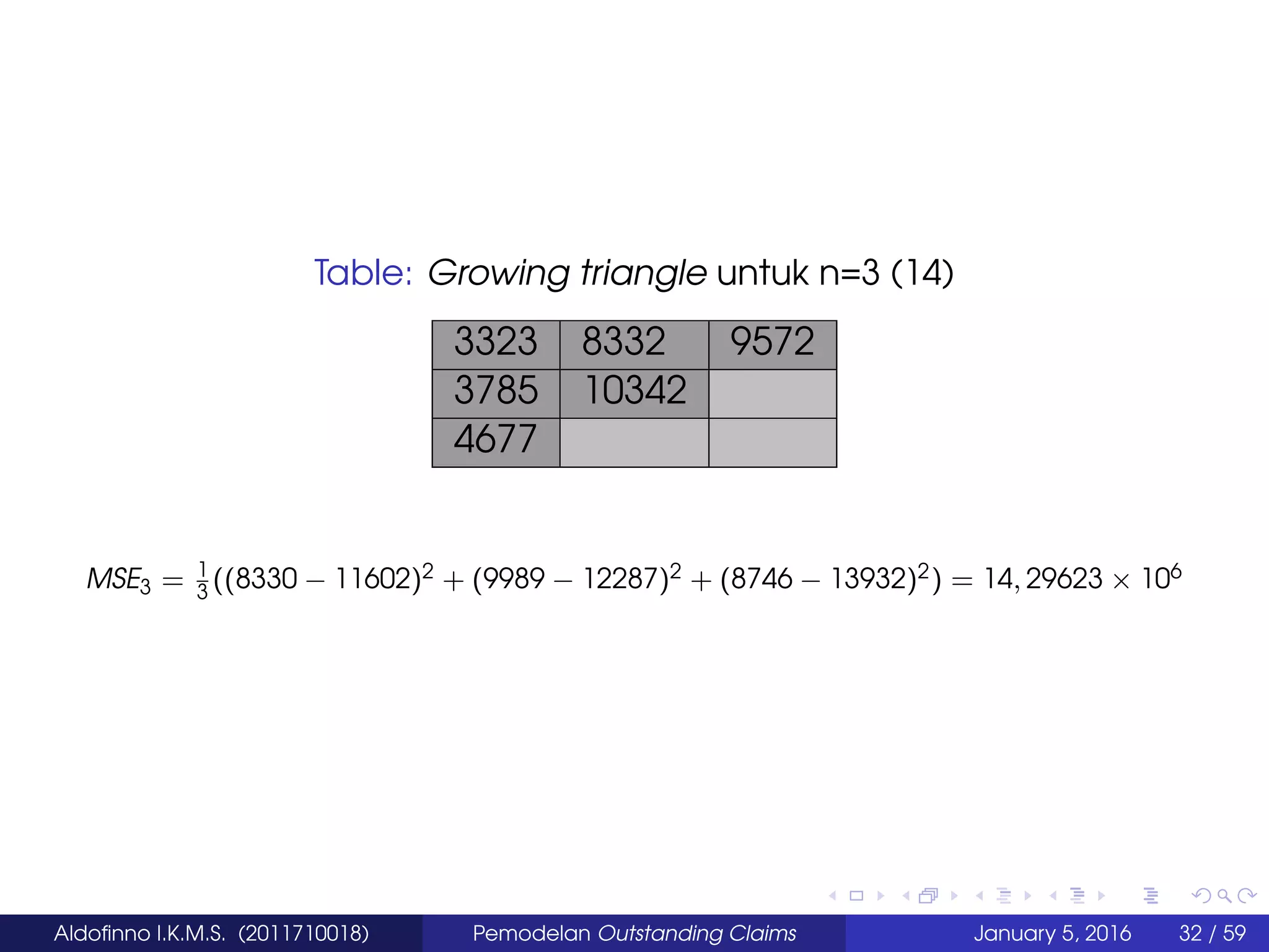 Table: Growing triangle untuk n=3 (14)
3323 8332 9572
3785 10342
4677
MSE3 = 1
3
((8330 − 11602)2 + (9989 − 12287)2 + (8746 − 13932)2) = 14, 29623 × 106
Aldoﬁnno I.K.M.S. (2011710018) Pemodelan Outstanding Claims January 5, 2016 32 / 59
 