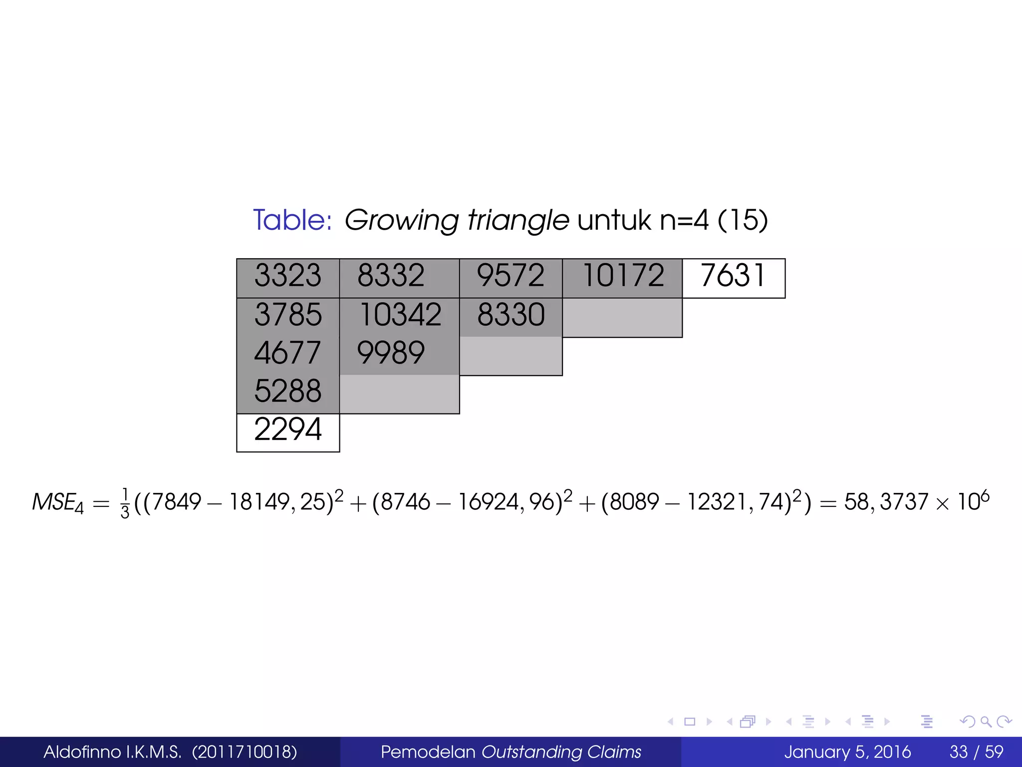 Table: Growing triangle untuk n=4 (15)
3323 8332 9572 10172 7631
3785 10342 8330
4677 9989
5288
2294
MSE4 = 1
3
((7849 − 18149, 25)2 + (8746 − 16924, 96)2 + (8089 − 12321, 74)2) = 58, 3737 × 106
Aldoﬁnno I.K.M.S. (2011710018) Pemodelan Outstanding Claims January 5, 2016 33 / 59
 