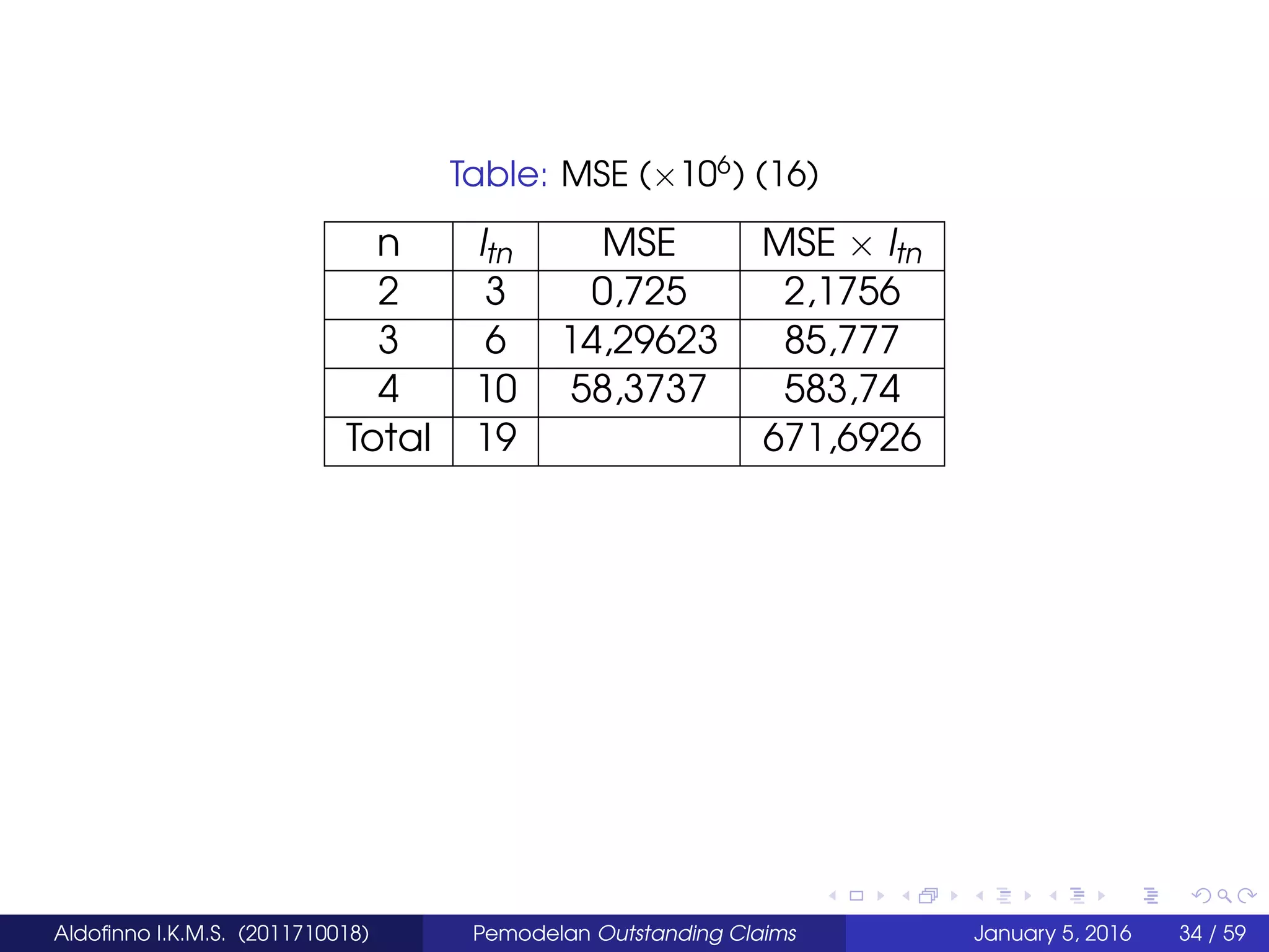 Table: MSE (×106
) (16)
n ltn MSE MSE × ltn
2 3 0,725 2,1756
3 6 14,29623 85,777
4 10 58,3737 583,74
Total 19 671,6926
Aldoﬁnno I.K.M.S. (2011710018) Pemodelan Outstanding Claims January 5, 2016 34 / 59
 