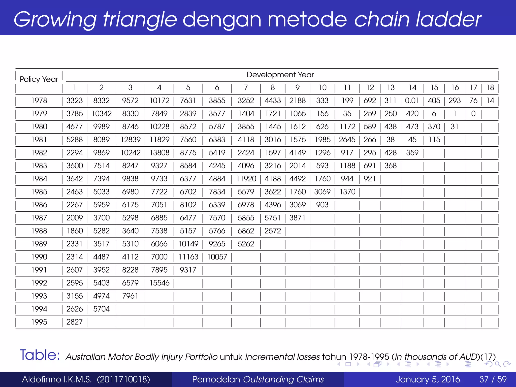 Growing triangle dengan metode chain ladder
Policy Year
Development Year
1 2 3 4 5 6 7 8 9 10 11 12 13 14 15 16 17 18
1978 3323 8332 9572 10172 7631 3855 3252 4433 2188 333 199 692 311 0.01 405 293 76 14
1979 3785 10342 8330 7849 2839 3577 1404 1721 1065 156 35 259 250 420 6 1 0
1980 4677 9989 8746 10228 8572 5787 3855 1445 1612 626 1172 589 438 473 370 31
1981 5288 8089 12839 11829 7560 6383 4118 3016 1575 1985 2645 266 38 45 115
1982 2294 9869 10242 13808 8775 5419 2424 1597 4149 1296 917 295 428 359
1983 3600 7514 8247 9327 8584 4245 4096 3216 2014 593 1188 691 368
1984 3642 7394 9838 9733 6377 4884 11920 4188 4492 1760 944 921
1985 2463 5033 6980 7722 6702 7834 5579 3622 1760 3069 1370
1986 2267 5959 6175 7051 8102 6339 6978 4396 3069 903
1987 2009 3700 5298 6885 6477 7570 5855 5751 3871
1988 1860 5282 3640 7538 5157 5766 6862 2572
1989 2331 3517 5310 6066 10149 9265 5262
1990 2314 4487 4112 7000 11163 10057
1991 2607 3952 8228 7895 9317
1992 2595 5403 6579 15546
1993 3155 4974 7961
1994 2626 5704
1995 2827
Table: Australian Motor Bodily Injury Portfolio untuk incremental losses tahun 1978-1995 (in thousands of AUD)(17)
Aldoﬁnno I.K.M.S. (2011710018) Pemodelan Outstanding Claims January 5, 2016 37 / 59
 