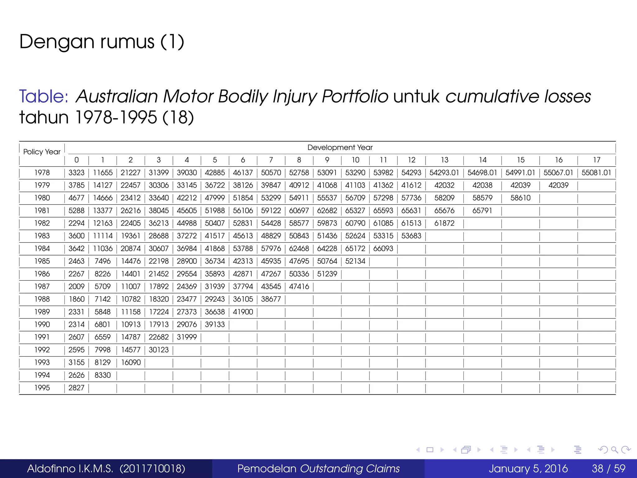 Dengan rumus (1)
Table: Australian Motor Bodily Injury Portfolio untuk cumulative losses
tahun 1978-1995 (18)
Policy Year
Development Year
0 1 2 3 4 5 6 7 8 9 10 11 12 13 14 15 16 17
1978 3323 11655 21227 31399 39030 42885 46137 50570 52758 53091 53290 53982 54293 54293.01 54698.01 54991.01 55067.01 55081.01
1979 3785 14127 22457 30306 33145 36722 38126 39847 40912 41068 41103 41362 41612 42032 42038 42039 42039
1980 4677 14666 23412 33640 42212 47999 51854 53299 54911 55537 56709 57298 57736 58209 58579 58610
1981 5288 13377 26216 38045 45605 51988 56106 59122 60697 62682 65327 65593 65631 65676 65791
1982 2294 12163 22405 36213 44988 50407 52831 54428 58577 59873 60790 61085 61513 61872
1983 3600 11114 19361 28688 37272 41517 45613 48829 50843 51436 52624 53315 53683
1984 3642 11036 20874 30607 36984 41868 53788 57976 62468 64228 65172 66093
1985 2463 7496 14476 22198 28900 36734 42313 45935 47695 50764 52134
1986 2267 8226 14401 21452 29554 35893 42871 47267 50336 51239
1987 2009 5709 11007 17892 24369 31939 37794 43545 47416
1988 1860 7142 10782 18320 23477 29243 36105 38677
1989 2331 5848 11158 17224 27373 36638 41900
1990 2314 6801 10913 17913 29076 39133
1991 2607 6559 14787 22682 31999
1992 2595 7998 14577 30123
1993 3155 8129 16090
1994 2626 8330
1995 2827
Aldoﬁnno I.K.M.S. (2011710018) Pemodelan Outstanding Claims January 5, 2016 38 / 59
 