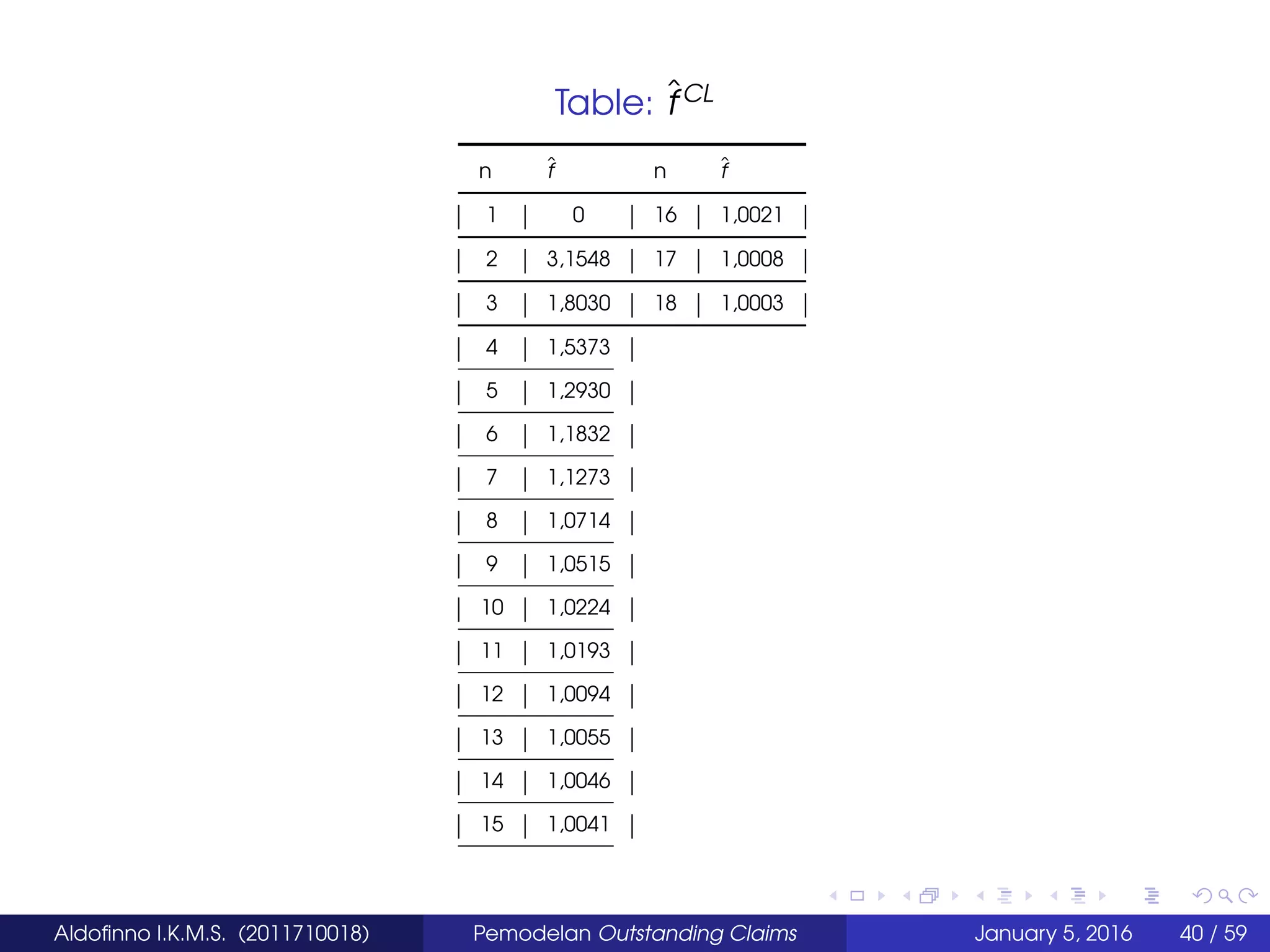 Table: ˆfCL
n ˆf n ˆf
1 0 16 1,0021
2 3,1548 17 1,0008
3 1,8030 18 1,0003
4 1,5373
5 1,2930
6 1,1832
7 1,1273
8 1,0714
9 1,0515
10 1,0224
11 1,0193
12 1,0094
13 1,0055
14 1,0046
15 1,0041
Aldoﬁnno I.K.M.S. (2011710018) Pemodelan Outstanding Claims January 5, 2016 40 / 59
 