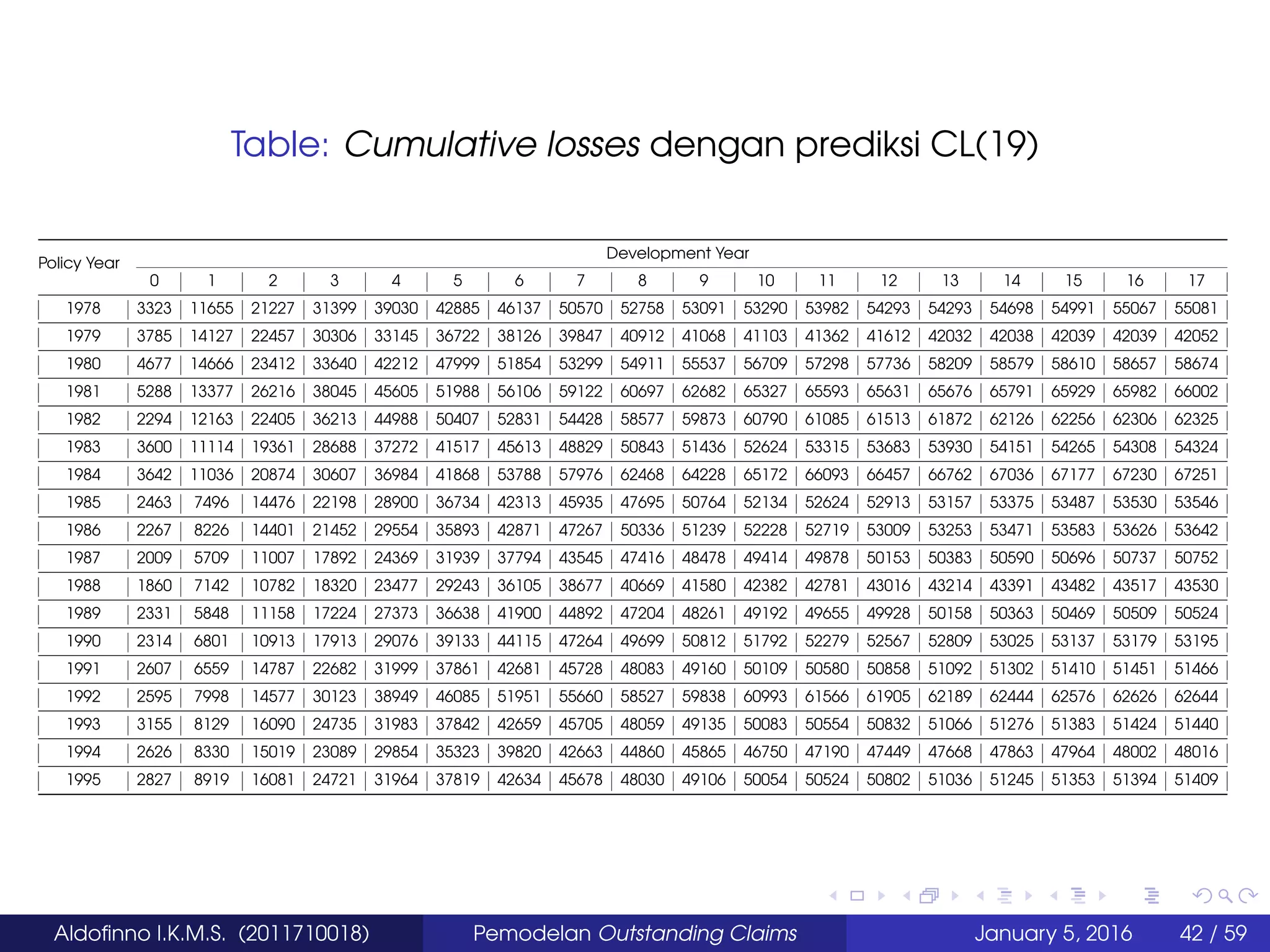 Table: Cumulative losses dengan prediksi CL(19)
Policy Year
Development Year
0 1 2 3 4 5 6 7 8 9 10 11 12 13 14 15 16 17
1978 3323 11655 21227 31399 39030 42885 46137 50570 52758 53091 53290 53982 54293 54293 54698 54991 55067 55081
1979 3785 14127 22457 30306 33145 36722 38126 39847 40912 41068 41103 41362 41612 42032 42038 42039 42039 42052
1980 4677 14666 23412 33640 42212 47999 51854 53299 54911 55537 56709 57298 57736 58209 58579 58610 58657 58674
1981 5288 13377 26216 38045 45605 51988 56106 59122 60697 62682 65327 65593 65631 65676 65791 65929 65982 66002
1982 2294 12163 22405 36213 44988 50407 52831 54428 58577 59873 60790 61085 61513 61872 62126 62256 62306 62325
1983 3600 11114 19361 28688 37272 41517 45613 48829 50843 51436 52624 53315 53683 53930 54151 54265 54308 54324
1984 3642 11036 20874 30607 36984 41868 53788 57976 62468 64228 65172 66093 66457 66762 67036 67177 67230 67251
1985 2463 7496 14476 22198 28900 36734 42313 45935 47695 50764 52134 52624 52913 53157 53375 53487 53530 53546
1986 2267 8226 14401 21452 29554 35893 42871 47267 50336 51239 52228 52719 53009 53253 53471 53583 53626 53642
1987 2009 5709 11007 17892 24369 31939 37794 43545 47416 48478 49414 49878 50153 50383 50590 50696 50737 50752
1988 1860 7142 10782 18320 23477 29243 36105 38677 40669 41580 42382 42781 43016 43214 43391 43482 43517 43530
1989 2331 5848 11158 17224 27373 36638 41900 44892 47204 48261 49192 49655 49928 50158 50363 50469 50509 50524
1990 2314 6801 10913 17913 29076 39133 44115 47264 49699 50812 51792 52279 52567 52809 53025 53137 53179 53195
1991 2607 6559 14787 22682 31999 37861 42681 45728 48083 49160 50109 50580 50858 51092 51302 51410 51451 51466
1992 2595 7998 14577 30123 38949 46085 51951 55660 58527 59838 60993 61566 61905 62189 62444 62576 62626 62644
1993 3155 8129 16090 24735 31983 37842 42659 45705 48059 49135 50083 50554 50832 51066 51276 51383 51424 51440
1994 2626 8330 15019 23089 29854 35323 39820 42663 44860 45865 46750 47190 47449 47668 47863 47964 48002 48016
1995 2827 8919 16081 24721 31964 37819 42634 45678 48030 49106 50054 50524 50802 51036 51245 51353 51394 51409
Aldoﬁnno I.K.M.S. (2011710018) Pemodelan Outstanding Claims January 5, 2016 42 / 59
 