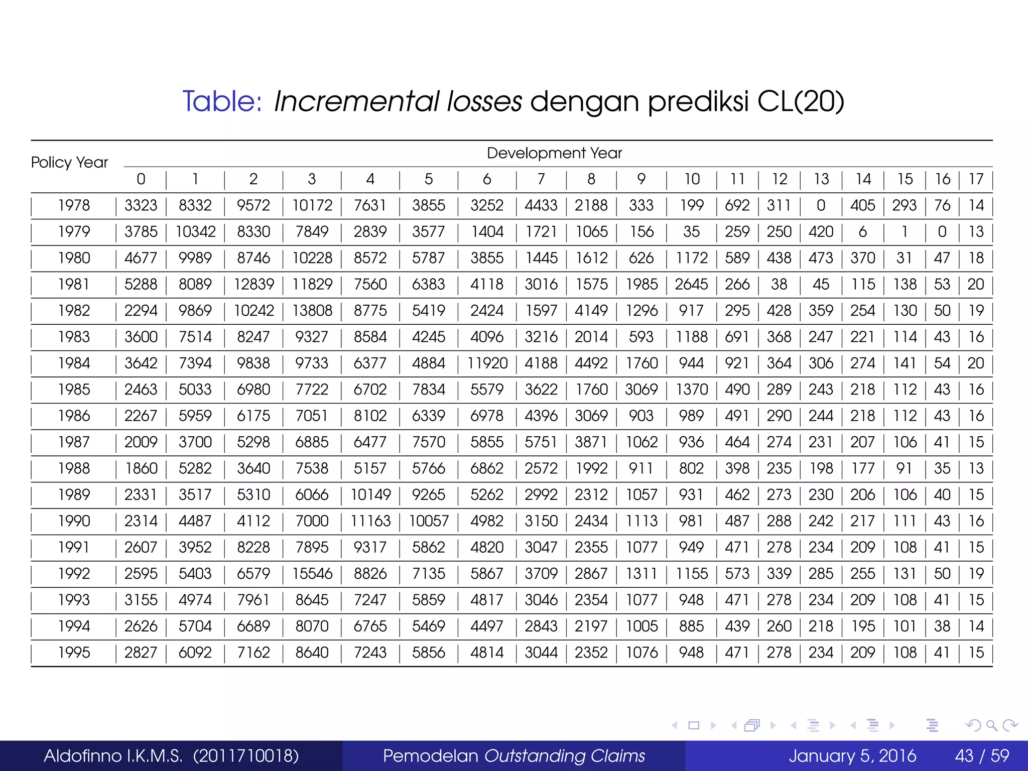 Table: Incremental losses dengan prediksi CL(20)
Policy Year
Development Year
0 1 2 3 4 5 6 7 8 9 10 11 12 13 14 15 16 17
1978 3323 8332 9572 10172 7631 3855 3252 4433 2188 333 199 692 311 0 405 293 76 14
1979 3785 10342 8330 7849 2839 3577 1404 1721 1065 156 35 259 250 420 6 1 0 13
1980 4677 9989 8746 10228 8572 5787 3855 1445 1612 626 1172 589 438 473 370 31 47 18
1981 5288 8089 12839 11829 7560 6383 4118 3016 1575 1985 2645 266 38 45 115 138 53 20
1982 2294 9869 10242 13808 8775 5419 2424 1597 4149 1296 917 295 428 359 254 130 50 19
1983 3600 7514 8247 9327 8584 4245 4096 3216 2014 593 1188 691 368 247 221 114 43 16
1984 3642 7394 9838 9733 6377 4884 11920 4188 4492 1760 944 921 364 306 274 141 54 20
1985 2463 5033 6980 7722 6702 7834 5579 3622 1760 3069 1370 490 289 243 218 112 43 16
1986 2267 5959 6175 7051 8102 6339 6978 4396 3069 903 989 491 290 244 218 112 43 16
1987 2009 3700 5298 6885 6477 7570 5855 5751 3871 1062 936 464 274 231 207 106 41 15
1988 1860 5282 3640 7538 5157 5766 6862 2572 1992 911 802 398 235 198 177 91 35 13
1989 2331 3517 5310 6066 10149 9265 5262 2992 2312 1057 931 462 273 230 206 106 40 15
1990 2314 4487 4112 7000 11163 10057 4982 3150 2434 1113 981 487 288 242 217 111 43 16
1991 2607 3952 8228 7895 9317 5862 4820 3047 2355 1077 949 471 278 234 209 108 41 15
1992 2595 5403 6579 15546 8826 7135 5867 3709 2867 1311 1155 573 339 285 255 131 50 19
1993 3155 4974 7961 8645 7247 5859 4817 3046 2354 1077 948 471 278 234 209 108 41 15
1994 2626 5704 6689 8070 6765 5469 4497 2843 2197 1005 885 439 260 218 195 101 38 14
1995 2827 6092 7162 8640 7243 5856 4814 3044 2352 1076 948 471 278 234 209 108 41 15
Aldoﬁnno I.K.M.S. (2011710018) Pemodelan Outstanding Claims January 5, 2016 43 / 59
 