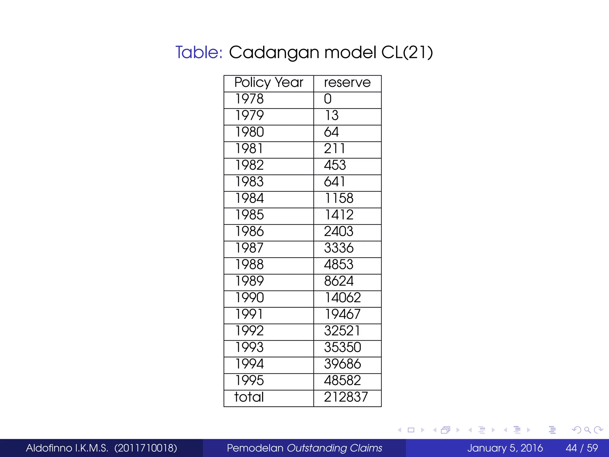 Table: Cadangan model CL(21)
Policy Year reserve
1978 0
1979 13
1980 64
1981 211
1982 453
1983 641
1984 1158
1985 1412
1986 2403
1987 3336
1988 4853
1989 8624
1990 14062
1991 19467
1992 32521
1993 35350
1994 39686
1995 48582
total 212837
Aldoﬁnno I.K.M.S. (2011710018) Pemodelan Outstanding Claims January 5, 2016 44 / 59
 