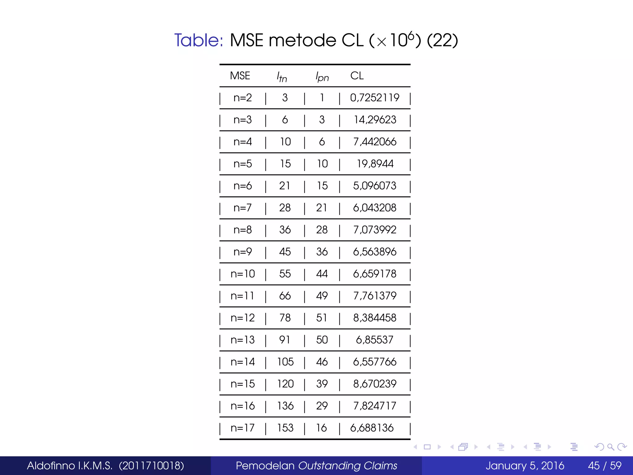 Table: MSE metode CL (×106
) (22)
MSE ltn lpn CL
n=2 3 1 0,7252119
n=3 6 3 14,29623
n=4 10 6 7,442066
n=5 15 10 19,8944
n=6 21 15 5,096073
n=7 28 21 6,043208
n=8 36 28 7,073992
n=9 45 36 6,563896
n=10 55 44 6,659178
n=11 66 49 7,761379
n=12 78 51 8,384458
n=13 91 50 6,85537
n=14 105 46 6,557766
n=15 120 39 8,670239
n=16 136 29 7,824717
n=17 153 16 6,688136
Aldoﬁnno I.K.M.S. (2011710018) Pemodelan Outstanding Claims January 5, 2016 45 / 59
 