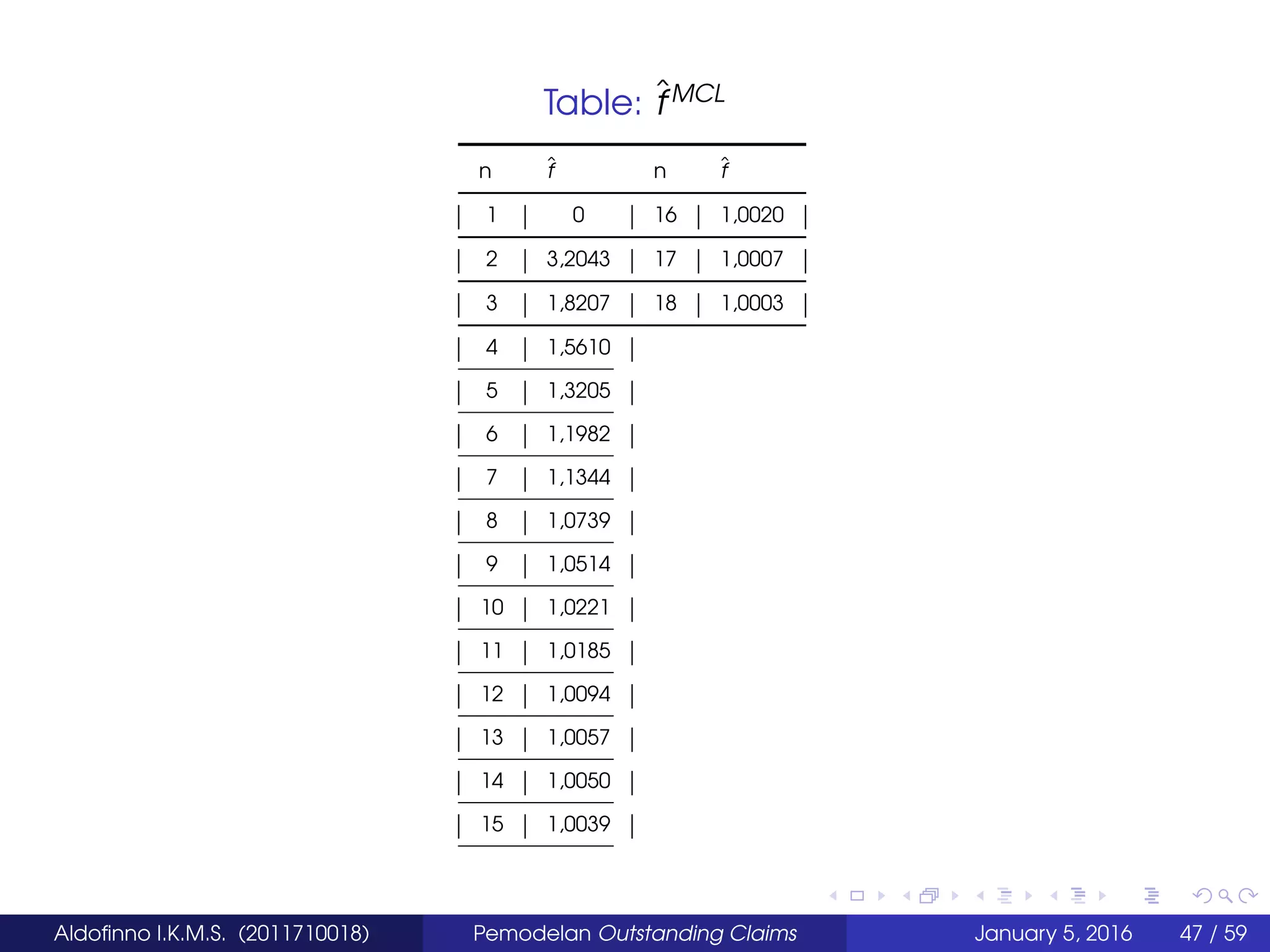 Table: ˆfMCL
n ˆf n ˆf
1 0 16 1,0020
2 3,2043 17 1,0007
3 1,8207 18 1,0003
4 1,5610
5 1,3205
6 1,1982
7 1,1344
8 1,0739
9 1,0514
10 1,0221
11 1,0185
12 1,0094
13 1,0057
14 1,0050
15 1,0039
Aldoﬁnno I.K.M.S. (2011710018) Pemodelan Outstanding Claims January 5, 2016 47 / 59
 