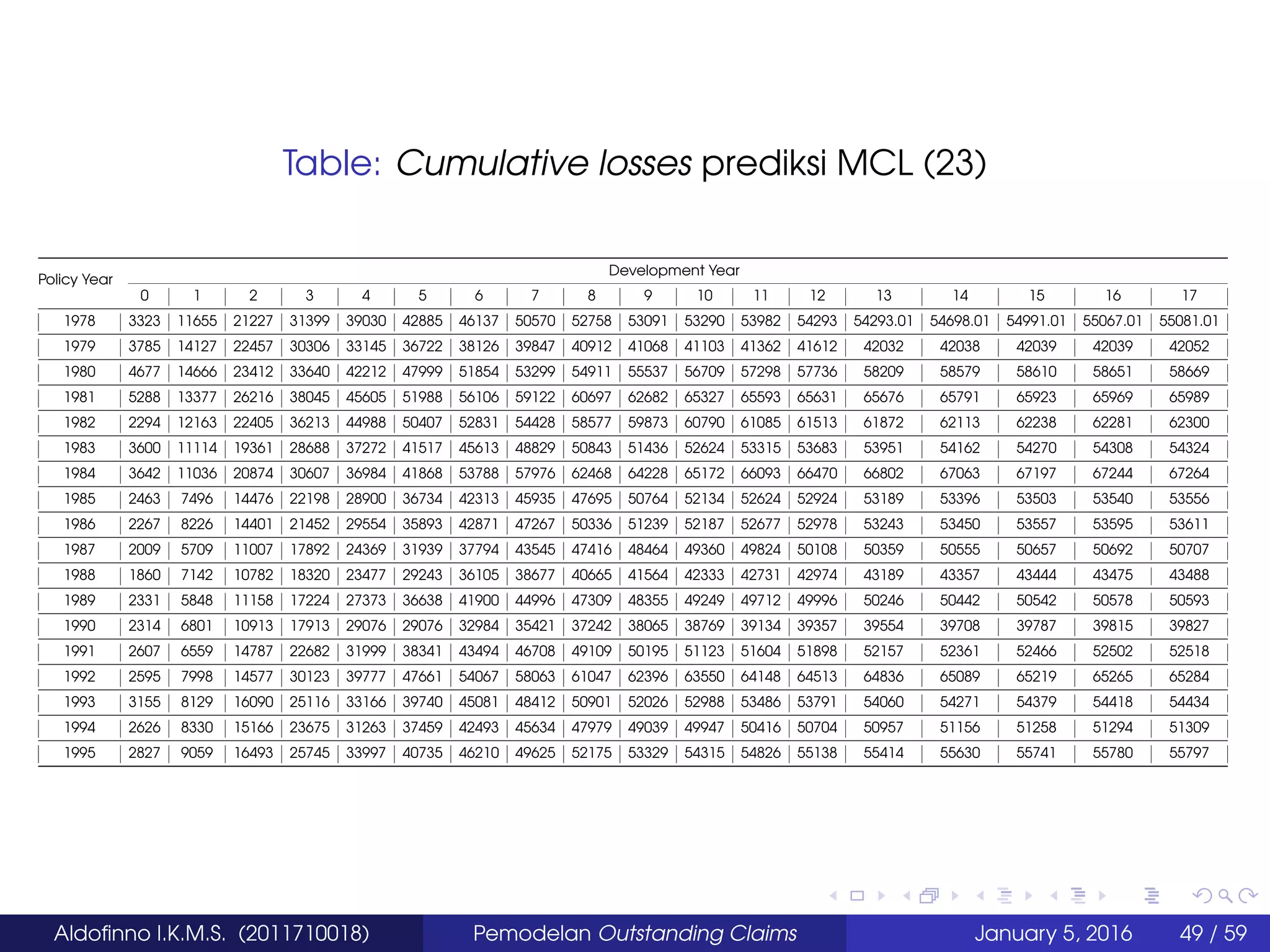 Table: Cumulative losses prediksi MCL (23)
Policy Year
Development Year
0 1 2 3 4 5 6 7 8 9 10 11 12 13 14 15 16 17
1978 3323 11655 21227 31399 39030 42885 46137 50570 52758 53091 53290 53982 54293 54293.01 54698.01 54991.01 55067.01 55081.01
1979 3785 14127 22457 30306 33145 36722 38126 39847 40912 41068 41103 41362 41612 42032 42038 42039 42039 42052
1980 4677 14666 23412 33640 42212 47999 51854 53299 54911 55537 56709 57298 57736 58209 58579 58610 58651 58669
1981 5288 13377 26216 38045 45605 51988 56106 59122 60697 62682 65327 65593 65631 65676 65791 65923 65969 65989
1982 2294 12163 22405 36213 44988 50407 52831 54428 58577 59873 60790 61085 61513 61872 62113 62238 62281 62300
1983 3600 11114 19361 28688 37272 41517 45613 48829 50843 51436 52624 53315 53683 53951 54162 54270 54308 54324
1984 3642 11036 20874 30607 36984 41868 53788 57976 62468 64228 65172 66093 66470 66802 67063 67197 67244 67264
1985 2463 7496 14476 22198 28900 36734 42313 45935 47695 50764 52134 52624 52924 53189 53396 53503 53540 53556
1986 2267 8226 14401 21452 29554 35893 42871 47267 50336 51239 52187 52677 52978 53243 53450 53557 53595 53611
1987 2009 5709 11007 17892 24369 31939 37794 43545 47416 48464 49360 49824 50108 50359 50555 50657 50692 50707
1988 1860 7142 10782 18320 23477 29243 36105 38677 40665 41564 42333 42731 42974 43189 43357 43444 43475 43488
1989 2331 5848 11158 17224 27373 36638 41900 44996 47309 48355 49249 49712 49996 50246 50442 50542 50578 50593
1990 2314 6801 10913 17913 29076 29076 32984 35421 37242 38065 38769 39134 39357 39554 39708 39787 39815 39827
1991 2607 6559 14787 22682 31999 38341 43494 46708 49109 50195 51123 51604 51898 52157 52361 52466 52502 52518
1992 2595 7998 14577 30123 39777 47661 54067 58063 61047 62396 63550 64148 64513 64836 65089 65219 65265 65284
1993 3155 8129 16090 25116 33166 39740 45081 48412 50901 52026 52988 53486 53791 54060 54271 54379 54418 54434
1994 2626 8330 15166 23675 31263 37459 42493 45634 47979 49039 49947 50416 50704 50957 51156 51258 51294 51309
1995 2827 9059 16493 25745 33997 40735 46210 49625 52175 53329 54315 54826 55138 55414 55630 55741 55780 55797
Aldoﬁnno I.K.M.S. (2011710018) Pemodelan Outstanding Claims January 5, 2016 49 / 59
 
