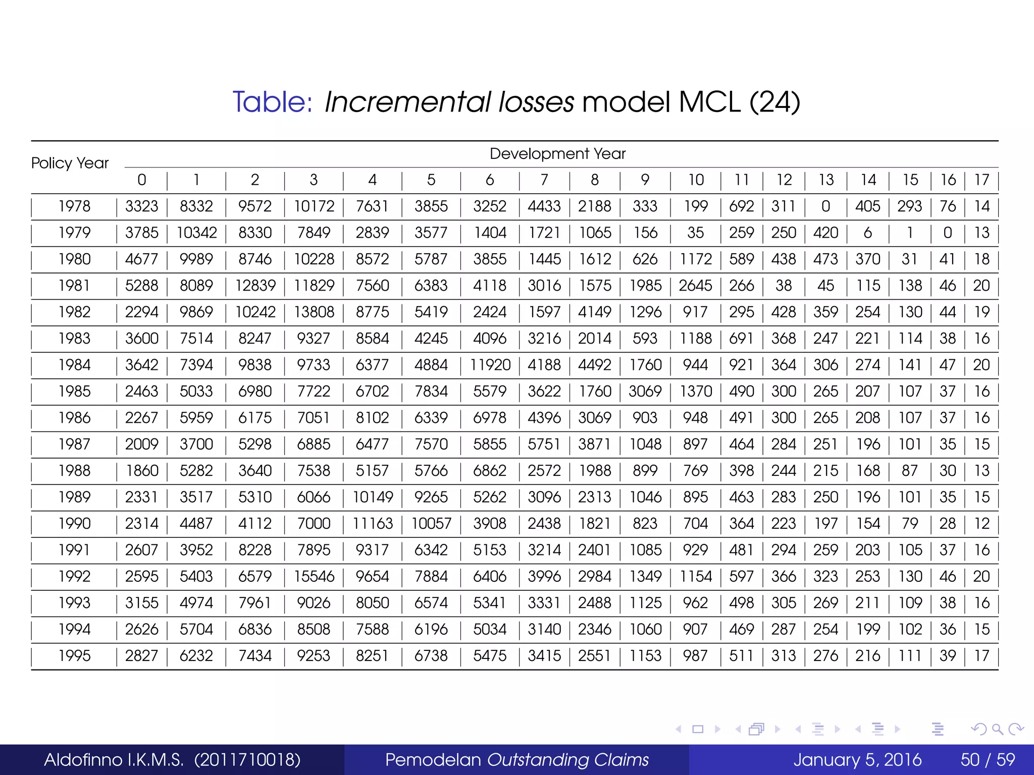 Table: Incremental losses model MCL (24)
Policy Year
Development Year
0 1 2 3 4 5 6 7 8 9 10 11 12 13 14 15 16 17
1978 3323 8332 9572 10172 7631 3855 3252 4433 2188 333 199 692 311 0 405 293 76 14
1979 3785 10342 8330 7849 2839 3577 1404 1721 1065 156 35 259 250 420 6 1 0 13
1980 4677 9989 8746 10228 8572 5787 3855 1445 1612 626 1172 589 438 473 370 31 41 18
1981 5288 8089 12839 11829 7560 6383 4118 3016 1575 1985 2645 266 38 45 115 138 46 20
1982 2294 9869 10242 13808 8775 5419 2424 1597 4149 1296 917 295 428 359 254 130 44 19
1983 3600 7514 8247 9327 8584 4245 4096 3216 2014 593 1188 691 368 247 221 114 38 16
1984 3642 7394 9838 9733 6377 4884 11920 4188 4492 1760 944 921 364 306 274 141 47 20
1985 2463 5033 6980 7722 6702 7834 5579 3622 1760 3069 1370 490 300 265 207 107 37 16
1986 2267 5959 6175 7051 8102 6339 6978 4396 3069 903 948 491 300 265 208 107 37 16
1987 2009 3700 5298 6885 6477 7570 5855 5751 3871 1048 897 464 284 251 196 101 35 15
1988 1860 5282 3640 7538 5157 5766 6862 2572 1988 899 769 398 244 215 168 87 30 13
1989 2331 3517 5310 6066 10149 9265 5262 3096 2313 1046 895 463 283 250 196 101 35 15
1990 2314 4487 4112 7000 11163 10057 3908 2438 1821 823 704 364 223 197 154 79 28 12
1991 2607 3952 8228 7895 9317 6342 5153 3214 2401 1085 929 481 294 259 203 105 37 16
1992 2595 5403 6579 15546 9654 7884 6406 3996 2984 1349 1154 597 366 323 253 130 46 20
1993 3155 4974 7961 9026 8050 6574 5341 3331 2488 1125 962 498 305 269 211 109 38 16
1994 2626 5704 6836 8508 7588 6196 5034 3140 2346 1060 907 469 287 254 199 102 36 15
1995 2827 6232 7434 9253 8251 6738 5475 3415 2551 1153 987 511 313 276 216 111 39 17
Aldoﬁnno I.K.M.S. (2011710018) Pemodelan Outstanding Claims January 5, 2016 50 / 59
 