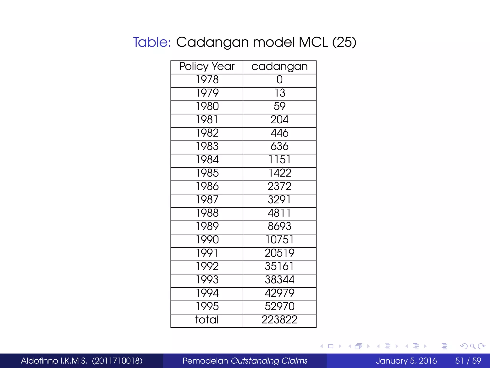 Table: Cadangan model MCL (25)
Policy Year cadangan
1978 0
1979 13
1980 59
1981 204
1982 446
1983 636
1984 1151
1985 1422
1986 2372
1987 3291
1988 4811
1989 8693
1990 10751
1991 20519
1992 35161
1993 38344
1994 42979
1995 52970
total 223822
Aldoﬁnno I.K.M.S. (2011710018) Pemodelan Outstanding Claims January 5, 2016 51 / 59
 