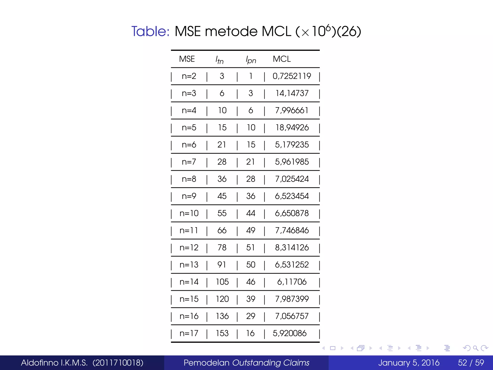 Table: MSE metode MCL (×106
)(26)
MSE ltn lpn MCL
n=2 3 1 0,7252119
n=3 6 3 14,14737
n=4 10 6 7,996661
n=5 15 10 18,94926
n=6 21 15 5,179235
n=7 28 21 5,961985
n=8 36 28 7,025424
n=9 45 36 6,523454
n=10 55 44 6,650878
n=11 66 49 7,746846
n=12 78 51 8,314126
n=13 91 50 6,531252
n=14 105 46 6,11706
n=15 120 39 7,987399
n=16 136 29 7,056757
n=17 153 16 5,920086
Aldoﬁnno I.K.M.S. (2011710018) Pemodelan Outstanding Claims January 5, 2016 52 / 59
 