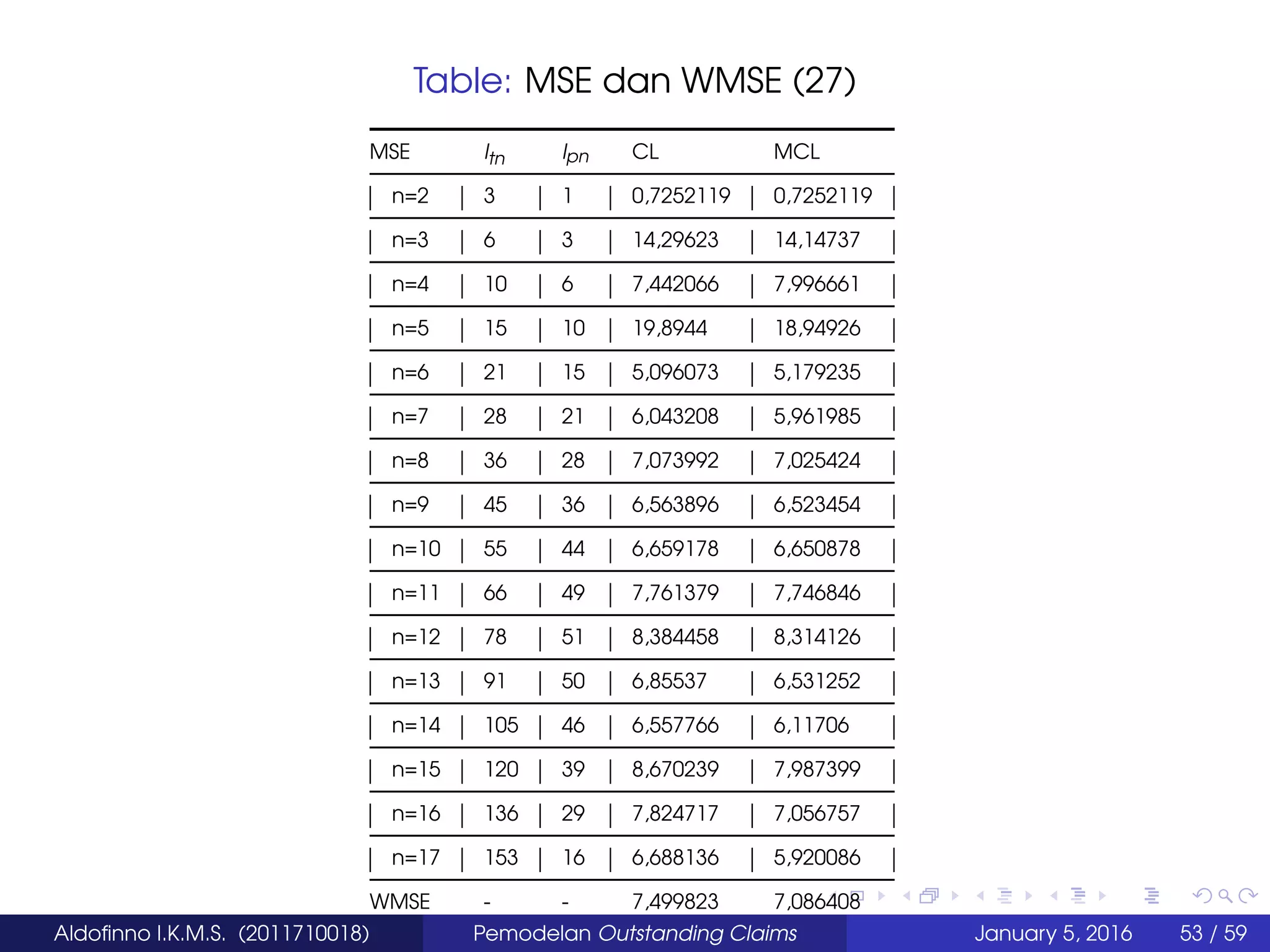 Table: MSE dan WMSE (27)
MSE ltn lpn CL MCL
n=2 3 1 0,7252119 0,7252119
n=3 6 3 14,29623 14,14737
n=4 10 6 7,442066 7,996661
n=5 15 10 19,8944 18,94926
n=6 21 15 5,096073 5,179235
n=7 28 21 6,043208 5,961985
n=8 36 28 7,073992 7,025424
n=9 45 36 6,563896 6,523454
n=10 55 44 6,659178 6,650878
n=11 66 49 7,761379 7,746846
n=12 78 51 8,384458 8,314126
n=13 91 50 6,85537 6,531252
n=14 105 46 6,557766 6,11706
n=15 120 39 8,670239 7,987399
n=16 136 29 7,824717 7,056757
n=17 153 16 6,688136 5,920086
WMSE - - 7,499823 7,086408
Aldoﬁnno I.K.M.S. (2011710018) Pemodelan Outstanding Claims January 5, 2016 53 / 59
 
