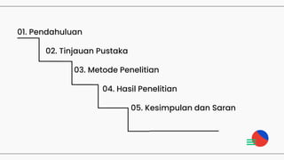 01. Pendahuluan
02. Tinjauan Pustaka
03. Metode Penelitian
04. Hasil Penelitian
05. Kesimpulan dan Saran
 