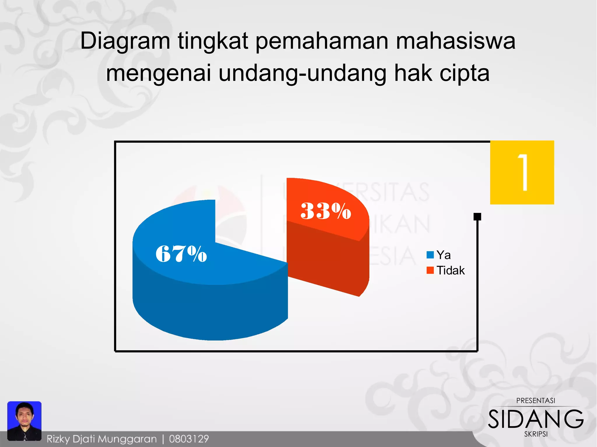 Diagram tingkat pemahaman mahasiswa
mengenai undang-undang hak cipta
Ya
Tidak
67%
33%
 