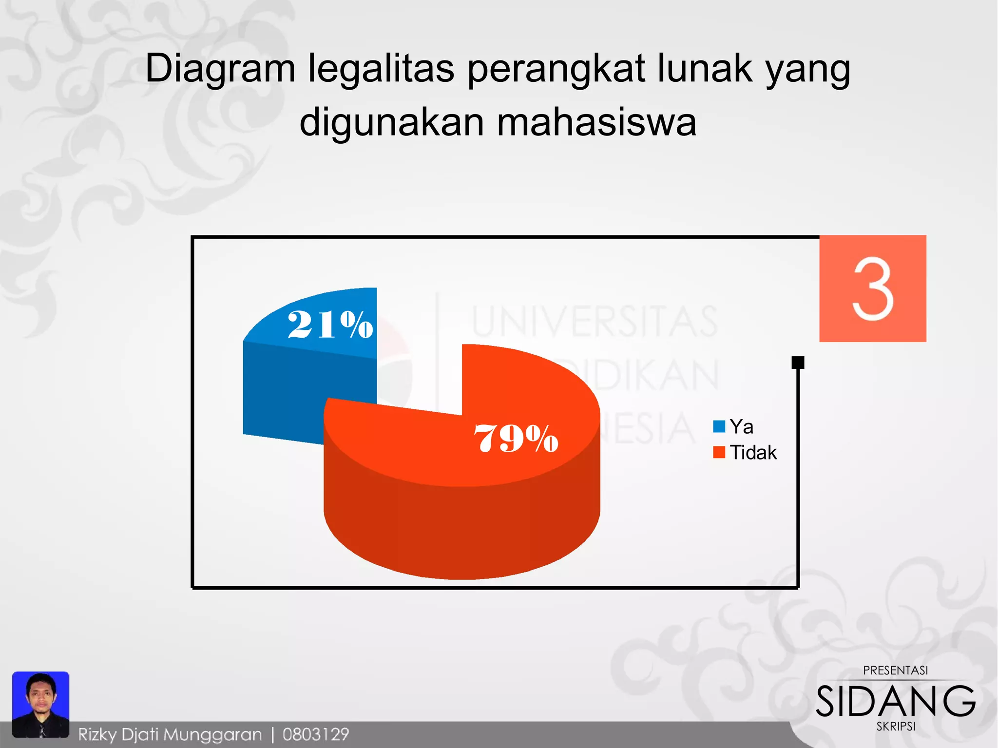 Diagram legalitas perangkat lunak yang
digunakan mahasiswa
Ya
Tidak
21%
79%
 