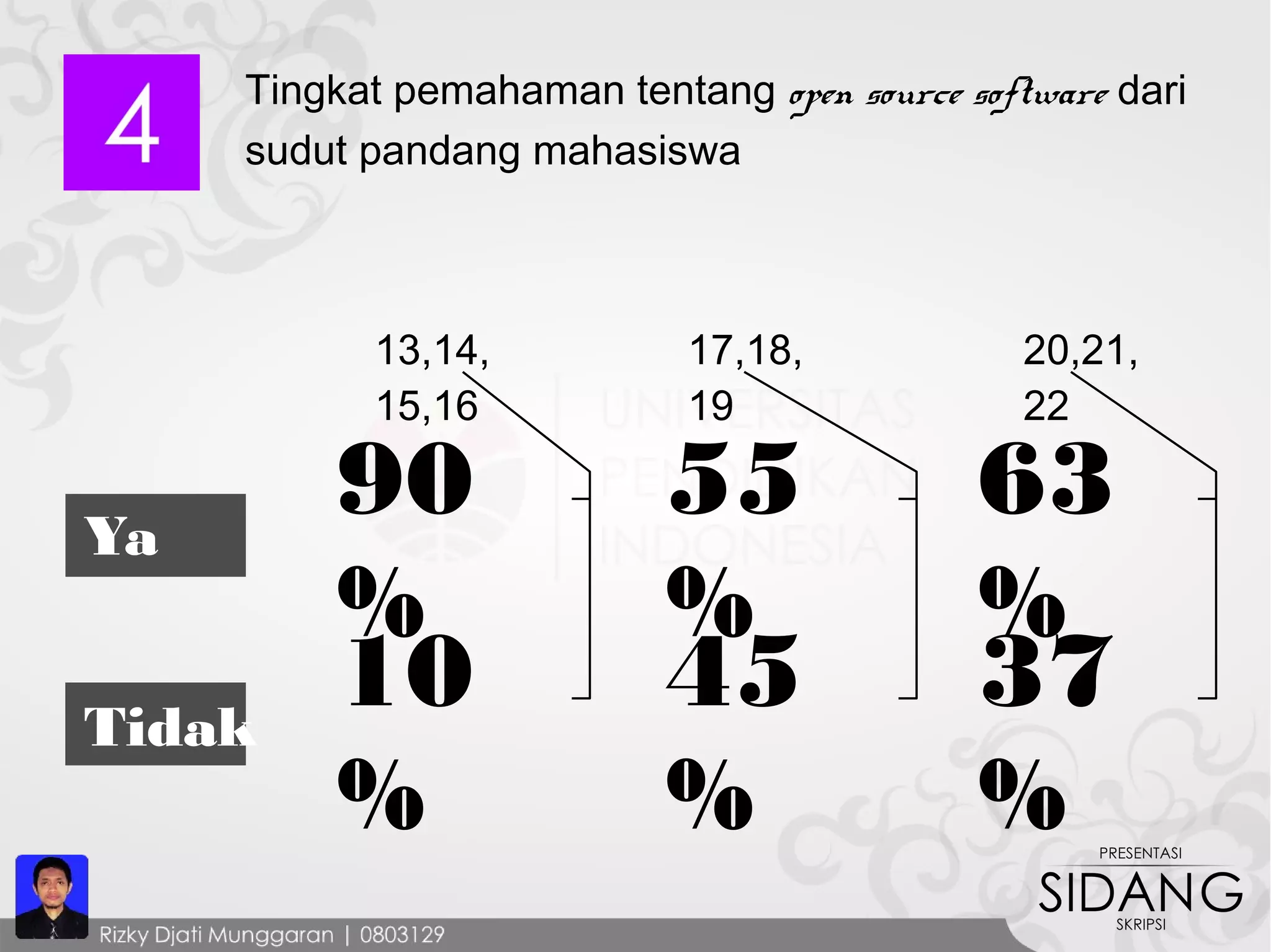 Tingkat pemahaman tentang open source software dari
sudut pandang mahasiswa
13,14,
15,16
17,18,
19
20,21,
22
90
%
55
%
63
%
10
%
45
%
37
%
Ya
Tidak
 