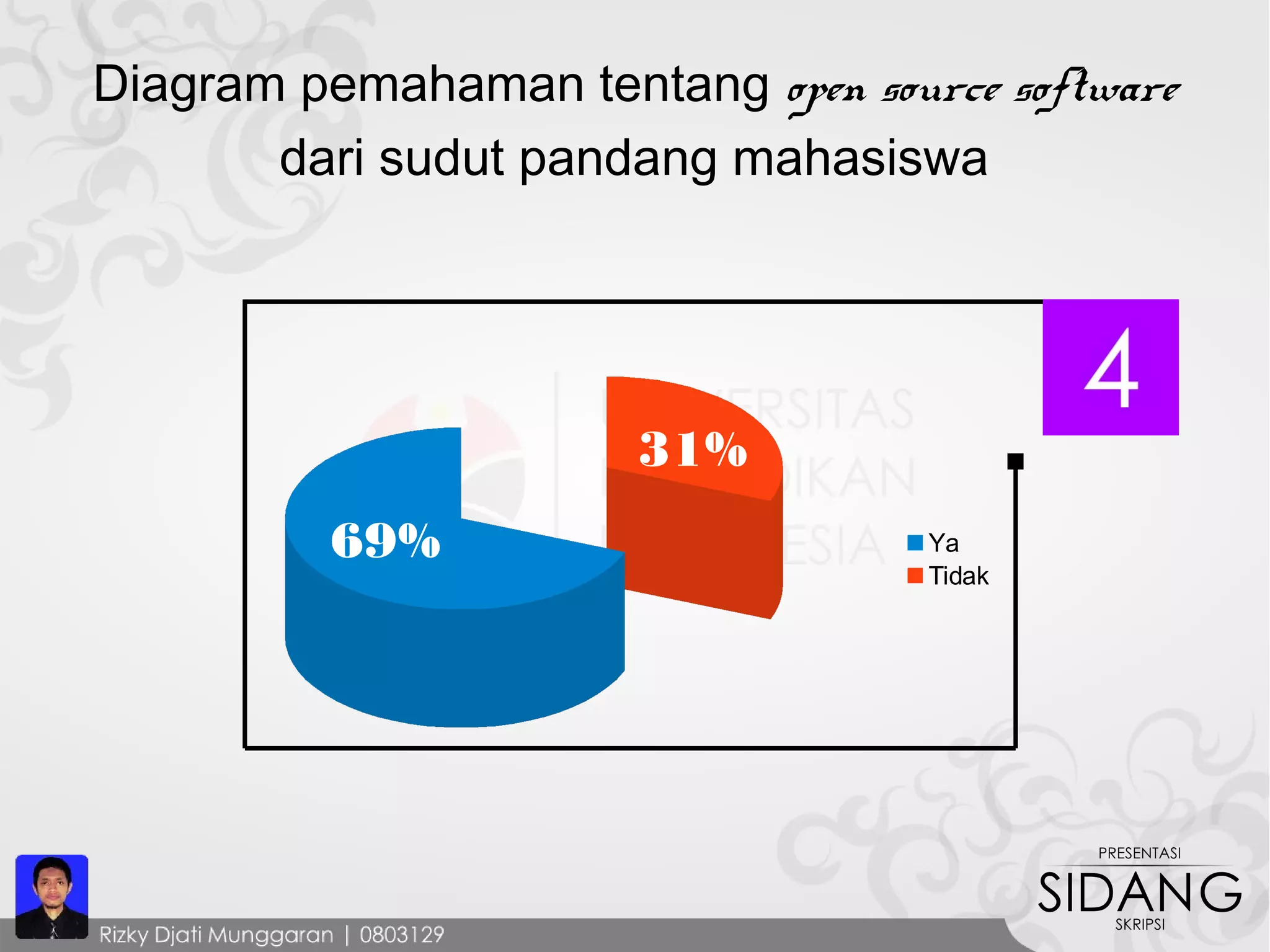 Diagram pemahaman tentang open source software
dari sudut pandang mahasiswa
Ya
Tidak
69%
31%
 