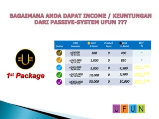 GTI
%
-
-
1 %
2 %
3 %
Status
USD
Investor
Unit
S-Point
Product
Point
Unit
U-Point
u$d1,000
u$d5,000
u$d10,000
u$d50,000
0
0
0
0
1,000
5,000
10,000
50,000 50,000
u$d500 0500
850
4,500
9,500
400Rp 6,5 juta
Rp 13 Juta
Rp 65 Juta
Rp 130 Juta
Rp 650 Juta
5,000 x 7
Lot Account
10,000 x 7
Lot Account
10,000 x 7
Lot Account
11stst
PackagePackage
 