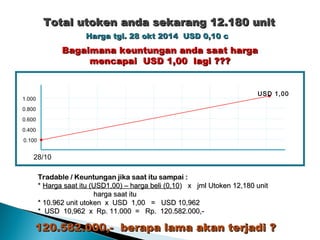 0.100
0.400
0.600
0.800
1.000
28/10
USD 1,00
Total utoken anda sekarang 12.180 unitTotal utoken anda sekarang 12.180 unit
Harga tgl. 28 okt 2014 USD 0,10 cHarga tgl. 28 okt 2014 USD 0,10 c
Bagaimana keuntungan anda saat hargaBagaimana keuntungan anda saat harga
mencapai USD 1,00 lagi ???mencapai USD 1,00 lagi ???
Tradable / Keuntungan jika saat itu sampai :Tradable / Keuntungan jika saat itu sampai :
** Harga saat itu (USD1,00) – harga beli (0,10Harga saat itu (USD1,00) – harga beli (0,10) x jml Utoken 12,180 unit) x jml Utoken 12,180 unit
harga saat ituharga saat itu
* 10.962 unit utoken x USD 1,00 = USD 10,962* 10.962 unit utoken x USD 1,00 = USD 10,962
* USD 10,962 x Rp. 11.000 = Rp. 120.582.000,-* USD 10,962 x Rp. 11.000 = Rp. 120.582.000,-
120.582.000,- berapa lama akan terjadi ?120.582.000,- berapa lama akan terjadi ?
 