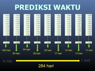 0.200
0.100
0.101
0.102
0.103
0.104
0.105
0.106
0.107
0.108
0.109
0.110
0.200
0.202
0.204
0.206
0.208
0.210
0.212
0.214
0.216
0.218
0.220
0.300
0.300
0.303
0.306
0.309
0.312
0.315
0.318
0.321
0.324
0.327
0.330
0.402
0.402
0.406
0.410
0.414
0.418
0.422
0.426
0.430
0.434
0.438
0.442
0.502
0.502
0.507
0.512
0.517
0.522
0.527
0.532
0.537
0.542
0.547
0.552
0.602
0.602
0.608
0.614
0.620
0.626
0.632
0.638
0.644
0.650
0.656
0.662
0.704
0.704
0.711
0.718
0.725
0.732
0.739
0.746
0.753
0.760
0.767
0.774
0.802
0.802
0.810
0.818
0.826
0.834
0.842
0.850
0.858
0.866
0.874
0.882
0.906
0.906
0.915
0.924
0.933
0.942
0.951
0.960
0.969
0.978
0.987
0.996
1.005
100 hari
50 hari
34 hari 20 hari 14 hari 11 hari
25 hari 17 hari 13 hari
284 hari
0.1000.100 1.0051.005
 