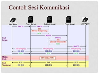 Presentasi sip kelompok 5