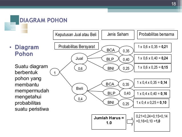 Contoh Soal Diagram Pohon Cara Golden