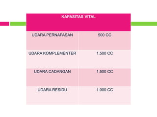 KAPASITAS VITAL
UDARA PERNAPASAN 500 CC
UDARA KOMPLEMENTER 1.500 CC
UDARA CADANGAN 1.500 CC
UDARA RESIDU 1.000 CC
 