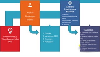The Power of PowerPoint | thepopp.com 19
Pembahasan (3)
Tahap Pengumpulan
Data
Analisis
Lingkungan
Internal
• Analisis
Lingkungan
Eksteral
1. Ekonomi
2. Kebijakan Pemerintah &
hukum
3.Sosial Budaya, Demografi
dan Lingkungan
4. Teknologi
• 1. Produksi
• 2. Manajemen SDM
• 3. Keuangan
• 4. Pemasaran
A. Persaingan Antar Perusahaa
Sejenis
B. Ancaman Masuknya Pesaing
Baru
C. Potensi Pengembangan
Produk Subtitusi
D. Kekuatan Tawar-Menawar
Pemasok
E. Kekuatan Tawar-Menawar
Pembeli
• Kompetisi
 