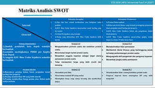 MatriksAnalisis SWOT
Internal
Eksternal
Kekuatan (Strengths) Kelemahan (Weaknesses)
1. 1).Tipe dan luas rumah berdasarkan atas keinginan calon
pembeli.
2. 2).KSU Bina Usaha Sejahtera menawarkan tanah kavling yang
bervariasi.
3. 3).Lokasi Perumahan yang strategis.
4. 4).Harga yang ditawarkan KSU Bina Usaha Sejahtera lebih
murah.
1. 1).Promosi belum optimal
2. 2).Belum ada devisi khusus yang menjadi penanggung pemasaran
bisnis penjualan tanah kavling dan property.
3. 3).KSU Bina Usaha Sejahtera belum ada pengalaman dalam
bisnis property.
4. 4).KSU Bina Usaha Sejahtera menawarkan jangka waktu
angsuran selama 24 bulan harus lunas.
Peluang (Opportunities)
1).Jumlah penduduk kota depok semakin
bertambah
2).semakin meningkatnya PDRB per Kapita
Kota Depok
3).Anggota KSU Bina Usaha Sejahtera semakin
bertambah
Strategi S-O
1. Mengoptimalkan promosi usaha dan kelebihan produk
usaha
2. Menentukan target market produk usaha.
3. Menjadikan anggota koperasi sebagai target utama
pemasaran produk usaha
4. Tetap menawarkan harga yang lebih murah dan
bersaing
Strategi W-O
1. Memaksimalkan iklan pemasaran
2. Membentuk devisi khusus yang bertanggung jawab
terhadap perkembangan produk usaha
3. Mengupgrade skill pengelolah dan pengurus koperasi
4. Menambah jangka waktu pemasaran
Ancaman (threats)
1).Banyaknya pesaing dalam bisnis penjualan tanah
kavling dan property
2).Pesaing memberikan DP yang lebih murah
3).Pesaing memberikan harga promo atau diskon pada
waktu tertentu
Strategi S-T
1. Menambah jenis iklan
2. Menurunkan nominal DP (uang muka)
3. Menetapkna harga yang cukup bersaing dan memberikan
diskon
Strategi W-T
1. Memaksimalkan iklan tentang kelebihan produk usaha
2. Pengurus koperasi harus menetapkan DP yang lebih
kompetitif
STEI SEBI | MPS | Muhammad Yusuf | 41202077
 