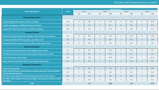 Faktor-faktor Strategis Bobot
Alternatif Strategi
S-O 1 S-O 2 S-O 3 S-O 4
AS TAS AS TAS AS TAS AS TAS
Peluang (Opportunities)
Jumlah penduduk kota Depok semakin bertambah 0.15 4 0.6 1 0.15 4 0.6 1 0.15
Semakin meningkatnya PDRB per Kapita kota Depok 0.1 1 0.1 1 0.1 2 0.2 4 0.4
Anggota KSU Bina Usaha Sejahtera semakin bertambah 0.15 2 0.3 1 0.15 4 0.6 2 0.3
Ancaman (Threats)
Banyaknya pesaing dalam bisnis penjualan tanah kavling dan perumahan 0.2 2 0.4 2 0.4 3 0.6 4 0.8
Pesaing memeberikan DP (uang muka) yang lebih murah 0.2 1 0.2 1 0.2 1 0.2 4 0.8
Pesaing memberikan harga promo atau diskon pada waktu tertentu 0.2 4 0.8 2 0.4 3 0.6 4 0.8
Kekuatan (Strengths)
Tipe dan luas rumah berdasarkan atas keinginan calon pembeli. 0.1 1 0.1 2 0.4 2 0.4 1 0.2
KSU Bina Usaha Sejahtera menawarkan tanah kavling yang bervariasi. 0.1 1 0.1 1 0.1 1 0.1 1 0.1
Lokasi Perumahan yang strategis. 0.15 4 0.6 3 0.45 1 0.15 1 0.15
Harga yang ditawarkan KSU Bina Usaha Sejahtera lebih murah. 0.1 1 0.1 1 0.1 2 0.2 4 0.4
Kelemahan (Weaknesses)
Promosi belum optimal. 0.2 2 0.4 1 0.2 2 0.4 4 0.8
Belum ada devisi khusus yang menjadi penanggung pemasaran bisnis penjualan
tanah kavling dan property.
0.2 1 0.2 1 0.2 2 0.2 2 0.4
KSU Bina Usaha Sejahtera belum ada pengalaman dalam bisnis property. 0.15 2 0.3 4 0.6 3 0.45 3 0.45
KSU Bina Usaha Sejahtera menawarkan jangka waktu angsuran selama 24 bulan
harus lunas.
0.1 1 0.1 4 0.4 1 0.1 1 0.1
Total 4.4 3.65 4.6 5.75
STEI SEBI | MPS | Muhammad Yusuf | 41202077
 
