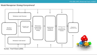 Mengukur dan
mengevaluasi kinerja
Melakukan Audit Eksternal
Membuat
Pernyataan
Melakukan Audit Internal
Menetapkan Tujuan
jangaka panjang
Meluruskan,
mengevaluasi,
dan memilih
strategi
Implementasi strategi
isu
pemasaran,keuangan,
pengembangan sistem
manajemen
Implementasi
strategi isu
manajemen
Model Manajemen Strategi Komprehensif
Sumber : Fred R David (2008)
STEI SEBI | MPS | Muhammad Yusuf | 41202077
 