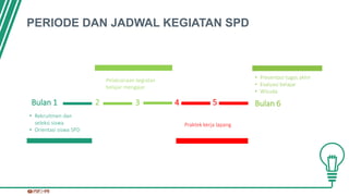 PERIODE DAN JADWAL KEGIATAN SPD
Bulan 1 Bulan 6
• Rekruitmen dan
seleksi siswa
• Orientasi siswa SPD
• Presentasi tugas akhir
• Evaluasi belajar
• Wisuda
Pelaksanaan kegiatan
belajar mengajar
2 3
Praktek kerja lapang
4 5
 
