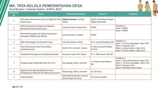 MK. TATA KELOLA PEMERINTAHAN DESA
Koordinator: Lukman Hakim, S.KPm, M.Si
Pertemuan
Ke-
Materi Metode Pembelajaran Dosen/ PJ Praktikum
1
Tata Kelola Pemerintahan Desa Era Digital (E-Good
Governance)
Stadium General, Ceramah ,
Diskusi
Bupati / Kementerian Dalam
Negeri/ Kemendes
2
Definisi, Bentuk dan Penyusunan Regulasi-
Administrasi Pemerintahan Desa
Ceramah, Diskusi, Nonton film DPMD
Praktikum 1:
Kelas 1: DPMD
Kelas 2: DPMD
3
Tata kelola keuangan dan Sistem penyusunan-
penetapan RPJMDes dan RKPDes
Ceramah, Diskusi, Praktek DPMD
4 SDM, Kelembagaan dan Ekosistem Desa Ceramah, Diskusi, Games Dr. Ir. Lala M Kolopaking, MS
Praktikum 2:
Kelas 1: Sri Anom Amongjati, S.Kpm, M.Si
Kelas 2: Sampean, M.Si
Kelas 3: Lukman Hakim, S.Kpm, M.Si
Kelas 4: Lukman Hakom, S.Kpm, M.Si
5
Tata Kelola Ekonomi dan Pemanfaatan
Sumberdaya Desa
Nonton film, Ceramah , Diskusi
Dr. Nia Kurniawati Hidayat,
SP, M.Si
6 Tatakelola Pembangunan Desa Berbasis Gender Ceramah, nonton film, Diskusi Dr. Ir. Titik Sumarti, MC, MS
7 Pengembangan Masyarakat Desa di Era 4.0 Role playing, Diskusi, Ceramah
Ir. Fredian Tonny Nasdian,
MS
Praktikum 3
Kelas 1: Zessy Ardinal Barlan, S.Kpm, M.Si
Kelas 2: Sri Anom Amongjati, S.Kpm, M.Si
Kelas 3: Sampean, M.Si
Kelas 4: Rizki Budi Utami, S.Kpm
8
Digitalisasi dan jejaring Kolaborasi untuk
Pembangunan Pertanian dan Pedesaan di era 4.0
Role playing, Diskusi, Ceramah Dr. Doni Yusri
9 Evaluasi Belajar
Ujian peserta (tertulis), Evaluasi
proses belajar (isi form)
Tim internal panitia
 