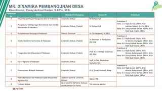 MK. DINAMIKA PEMBANGUNAN DESA
Koordinator: Zessy Ardinal Barlan, S.KPm, M.Si
Pertemuan
Ke-
Materi Metode Pembelajaran Dosen/ PJ Praktikum
1 Dinamika politik pembangunan desa di Indonesia Ceramah, Diskusi Dr. Sofyan Sjaf
2
Pengukuran Ketimpangan Kemiskinan dan Kondisi
Kemiskinan di Indonesia
Ceramah, Diskusi, Praktek Dr. Sofyan Sjaf
Praktikum 1
Kelas 1-2: Rajib Gandi, S.KPm, M.Si
Lukman Hakom, S.KPm, M.Si
Kelas 3-4: Zessy Ardinal Barlan, S.KPm, M.Si
Rizki Budi Utami, S.KPm
3 Kesejahteraan Keluarga di Pedesaan Diskusi, Ceramah Dr. Tin Herawati, SP, M.Si
4 Indeks Resiliensi Komunitas di Pedesaan Ceramah, Diskusi, Praktek
Dr. Nurmala K. Pandjaitan,
MS.DEA
Praktikum 2
Kelas 1-2: Rajib Gandi, S.Kpm, M.Si
Sri Anom Amongjati, S.KPm, M.Si
Kelas 3-4: Zessy Ardinal Barlan, S.KPm, M.Si
Rizki Budi Utami, S.KPm
5 Pangan dan Gizi Masarakat di Pedesaan Ceramah, Diskusi, Praktek
Prof. Dr. Ir. Ahmad Sulaeman,
MS, Phd
Praktikum 3
Kelas 1-2: Rajib Gandi, S.KPm, M.Si
Ahmad Aulia Arsyad, S.KPm, M.Si
Kelas 3-4: Zessy Ardinal Barlan, S.KPm, M.Si
Rizki Budi Utami, S.KPm
6 Kajian Agraria di Pedesaan Ceramah, Diskusi
Prof. Dr. Drs. Endriatmo
Soetarto, MA
7 Perencanaan Wilayah Pedesaan Ceramah, Diskusi Dr. Ir. Ernan Rustiadi, MAgr
Praktikum 4
Kelas 1-2: Rajib Gandi, S.KPm, M.Si
Ahmad Aulia Arsyad, S.KPm, M.Si
Kelas 3-4: Zessy Ardinal Barlan, S.KPm, M.Si
Rizki Budi Utami, S.KPm
8
Politik Pertanian dan Pedesaan pada Masyarakat
Agromaritim
Stadium General, Ceramah,
Diskusi
Rektor IPB
9 Evaluasi Belajar
Ujian peserta (tertulis), Evaluasi
proses belajar (isi form)
Tim internal panitia
 