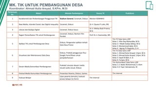 MK. TIK UNTUK PEMBANGUNAN DESA
Koordinator: Ahmad Aulia Arsyad, S.KPm, M.Si
Pertemuan
Ke-
Materi Metode Pembelajaran Dosen/ PJ Praktikum
1 Karakteristik dan Perkembangan Penggunaan TIK Stadium General, Ceramah, Diskusi Menteri KOMINFO
2 New Media, Interaksi Sosial, dan Digital Inequality Ceramah, Diskusi Dr. Ir. Djuara P Lubis, MS
3 Literasi dan Budaya Digital Ceramah, Diskusi kasus
Dr. Ir. Wahyu Budi Priatna,
M.Si
4 Ragam Pemanfaatan TIK untuk Pembangunan
Ceramah, Diskusi, Nonton Film
Pendek
Prof. Dr. Ir. Soemardjo, MS
5 Aplikasi TIK untuk Pembangunan Desa
Diskusi, Pengenalan aplikasi terkait
Data Desa Presisi
Tim IT/ Data Sains UDP
Kelas 1: Afan Ray Mahardika, M.Si
Kelas 2: I Made Godya Aditya, M.Si
Kelas 3: Muhammad Iqbal, M.Si
Kelas 4 : Agung Tri Nugroho, S.I.K
6 Visualisasi dan Maintenance Data Desa
Diskusi, Praktek penggunaan fitur
Google Form/Sheet untuk
penyederhanaan
Tim IT/ Data Sains UDP
Kelas 1: Ahmad Aulia Arsyad, S.Kpm, M.Si
Kelas 2: Ahmad Aulia Arsyad, S.Kpm, M.Si
Kelas 3: Sayid Al Bahr, S. Si
Kelas 4: Furqon, M.Si
7 Desain Media Komunikasi Pembangunan
Praktek/ simulasi desain media
visual/ audio-visual, Diskusi
Tim Komunikasi/ Data Sains UDP
Kelas 1-2: Badar Muhammad, S.I.Kom
Kelas 3-4: Fajar Cakrawinata, SE
8 Festival Media Komunikasi Pembangunan Presentasi Peserta, Diskusi, Games Tim Internal
9 Evaluasi Belajar
Ujian peserta (tertulis), Evaluasi
proses belajar (isi form)
Tim Internal
 