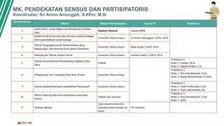 MK. PENDEKATAN SENSUS DAN PARTISIPATORIS
Koordinator: Sri Anom Amongjati, S.KPm, M.Si
Pertemuan Ke-
Materi Metode Pembelajaran Dosen/ PJ Praktikum
1
Desa dalam ruang lingkup pembangunan berbasis
data
Stadium General Kepala BRIN
2
Karakteristik Komunitas dan konsep sodality Sebagai
Arena pendekatan sosial budaya
Ceramah, Diskusi Kasus Sri Anom Amongjati, S.KPm, M.Si
3
Teknik Pengorganisasian Pemerintahan desa,
Masyarakat, dan Pemuda Desa dalam Penelitian
Ceramah, Diskusi Kasus Rajib Gandi, S.KPm, M.Si
4 Metode dan Teknik analisis Sosial Ceramah, Diskusi Kasus Lukman Hakim, S.KPm, M.Si
5
Teknik Kuantitatif dan Pemanfaatan Aplikasi Data
Desa
Praktik
Praktikum 1
Kelas 1: Furqon, M.Si
Kelas 2: Sayyid Al Bahr, S.Si
6 Pengawasan dan Updating Data Desa Presisi Ceramah, Diskusi Kasus
Praktikum 2
Kelas 1: Riza Hariwahyudi, S.Sos
Kelas 2: Badar Muhammad, S.I.Kom
7 Teknik Kualitatif berbasis pendekatan Partisipatif Ceramah, Diskusi Kasus
Praktikum 3
Kelas 1: Ostaf al Mustafa, S.Sos
Kelas 2: Fajar Cakrawinata, SE
8
Teknis Clearing Data dan Interpretasi data Desa
Presisi
Praktik dan Simulasi
Praktikum 4
Kelas 1: Riza Hariwahyudi, S.Sos
Kelas 2: Iqbal
9 Evaluasi Belajar
Ujian peserta (tertulis),
Evaluasi proses belajar (isi
form)
Tim Internal
 