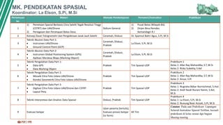 MK. PENDEKATAN SPASIAL
Koordinator: La Elson, S.Pi, M.Si
Pertemuan
ke-
Materi Metode Pembelajaran Pemateri/Instruktur Praktikum
1
1) Pemetaan Spasial Berbasis Citra Satelit Tegak Resolusi Tinggi
(CSTRT) dan UAV/Drone
2) Penegasan dan Penetapan Batas Desa
Stdium General
1) Pusat Batas Wilayah BIG
2) Dirjen Bina Pemdes
Kemandagri R.I
2 Konsep Dasar Fotogrametri dan Pengideraan Jarak Jauh Satelit Ceramah, Diskusi Dr. Syamsul Bahri Agus, S.Pi, M.Si
3
Teknik Akuisisi Data Part 1:
 Instrumen UAV/Drone
 Ground Control Point (GCP)
Ceramah, Diskusi,
Praktek
La Elson, S.Pi, M.Si
4
Teknik Akuisisi Data Part 2:
 Instrumen Global Positioning System (GPS)
 Aplikasi Merdesa Maps (Marking Object)
Ceramah, Diskusi,
Praktek
La Elson, S.Pi, M.Si
5
Teknik Pengolahan Data Part 1:
 Data GPS
 Data Marking Object
Praktek Tim Spasial UDP
Praktikum 1
Kelas 1: Afan Ray Mahardika, S.T, M.Si
Kelas 2: Rizky Subekty, S.Kel
6
Teknik Pengolahan Data Part 2:
 Mosaik Citra Foto Udara UAV/Drone
 Koreksi Geometrik Citra Foto Udara UAV/Drone
Praktek Tim Spasial UDP
Praktikum 2
Kelas 1: Afan Ray Mahardika, S.T, M.Si
Kelas 2: Ansar, S.Pi
7
Teknik Pengolahan Data Part 3:
 Digitasi Citra Foto Udara UAV/Drone dan CSTRT
 Layout Peta
Praktek Tim Spasial UDP
Praktikum 3
Kelas 1: Nugraha Akbar Nurrochmat, S.Hut
Kelas 2: Andi Yaodi Nurani Yamin, S.Kel,
M.Si
8 Teknik Interpretasi dan Analisis Data Spasial Diskusi, Praktek Tim Spasial UDP
Praktikum 4
Kelas 1: La Elson, S.Pi, M.Si
Kelas 2: Nunung Noer Azizah, S.Pi, M.Si
9 Evaluasi belajar
Ujian peserta (tertulis),
Evaluasi proses belajar
(isi form)
All Tim
Catatan: Pada saat Praktikum Lapangan
Seluruh Instruktur Spasial Terlibat, kecuali
praktikum di kelas sesuai dgn bagian
Masing-masing
 