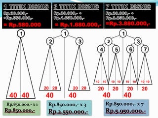 = Rp.580.000            = Rp.1.680.000,- =Rp.3.880.000,-
      1                    1                                  1
                    2               3             2                             3
                                             4          5              6             7




                                        10   10       10 10       10       10       10 10

                   20 20        20 20    20           20          20                20
 40 40             40          40            40               40
Rp.850.000,- x 1    Rp.850.000,- x 3             Rp.850.000,- x 7
Rp.850.000,-        Rp.2.550.000,-               Rp.5.950.000,-
 