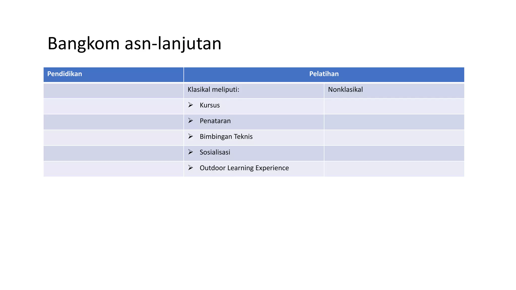 Bangkom asn-lanjutan
Pendidikan Pelatihan
Klasikal meliputi: Nonklasikal
 Kursus
 Penataran
 Bimbingan Teknis
 Sosialisasi
 Outdoor Learning Experience
 