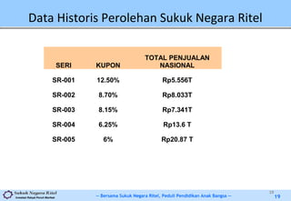 -- Bersama Sukuk Negara Ritel, Peduli Pendidikan Anak Bangsa --Investasi Rakyat Penuh Manfaat 19
Data Historis Perolehan Sukuk Negara Ritel
19
SERI KUPON
TOTAL PENJUALAN
NASIONAL
SR-001 12.50% Rp5.556T
SR-002 8.70% Rp8.033T
SR-003 8.15% Rp7.341T
SR-004 6.25% Rp13.6 T
SR-005 6% Rp20.87 T
 