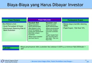 -- Bersama Sukuk Negara Ritel, Peduli Pendidikan Anak Bangsa --Investasi Rakyat Penuh Manfaat 24
Biaya-Biaya yang Harus Dibayar Investor
24
Pasar Perdana
Bea Materai untuk :
•Surat Pernyataan & Kuasa
•Pembukaan Rekening Efek di
Bank Kustodian
Pembayaran Kupon
•Bebas biaya (memiliki rekening
BSM)
•Pajak Kupon: Pph final 15%
Lain-lain :
• Biaya penyimpanan efek (custodian fee) sebesar 0.025% p.a minimum Rp5.000/bulan +
ppn
Pasar Sekunder
Nasabah Beli
•Biaya transaksi:
Rp25.000/transaksi
•Bea Materai untuk
Surat Pernyataan &
Kuasa dan Pembukaan
Rek.Efek di Bank
Kustodian
•Biaya kupon berjalan
(accrued return)
Nasabah Jual
•Biaya transaksi:
Rp25.000/transaksi
•Biaya penyimpanan
efek bulan berjalan
(accrued custodian
fee)
•Pajak Capital Gain
dan accrued retrun
(jika ada): Pph non
final 15%
 