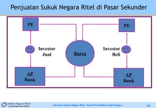 -- Bersama Sukuk Negara Ritel, Peduli Pendidikan Anak Bangsa --Investasi Rakyat Penuh Manfaat 26
Penjualan Sukuk Negara Ritel di Pasar Sekunder
Bursa
PE PE
AP
Bank
AP
Bank
Investor
Jual
Investor
Beli
 