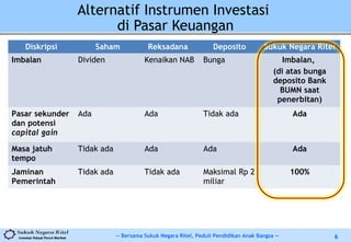 -- Bersama Sukuk Negara Ritel, Peduli Pendidikan Anak Bangsa --Investasi Rakyat Penuh Manfaat 6
Alternatif Instrumen Investasi
di Pasar Keuangan
Diskripsi Saham Reksadana Deposito Sukuk Negara Ritel
Imbalan Dividen Kenaikan NAB Bunga Imbalan,
(di atas bunga
deposito Bank
BUMN saat
penerbitan)
Pasar sekunder
dan potensi
capital gain
Ada Ada Tidak ada Ada
Masa jatuh
tempo
Tidak ada Ada Ada Ada
Jaminan
Pemerintah
Tidak ada Tidak ada Maksimal Rp 2
miliar
100%
 