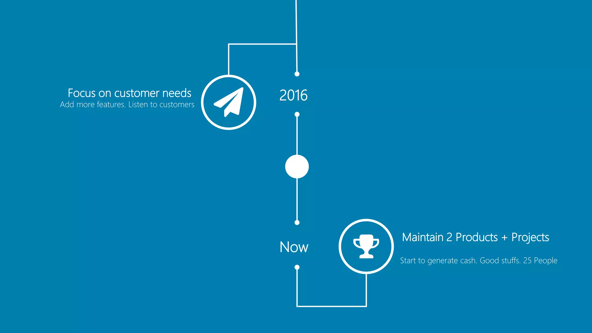 2016Focus on customer needs
Add more features. Listen to customers
Now
Maintain 2 Products + Projects
Start to generate cash. Good stuffs. 25 People
 