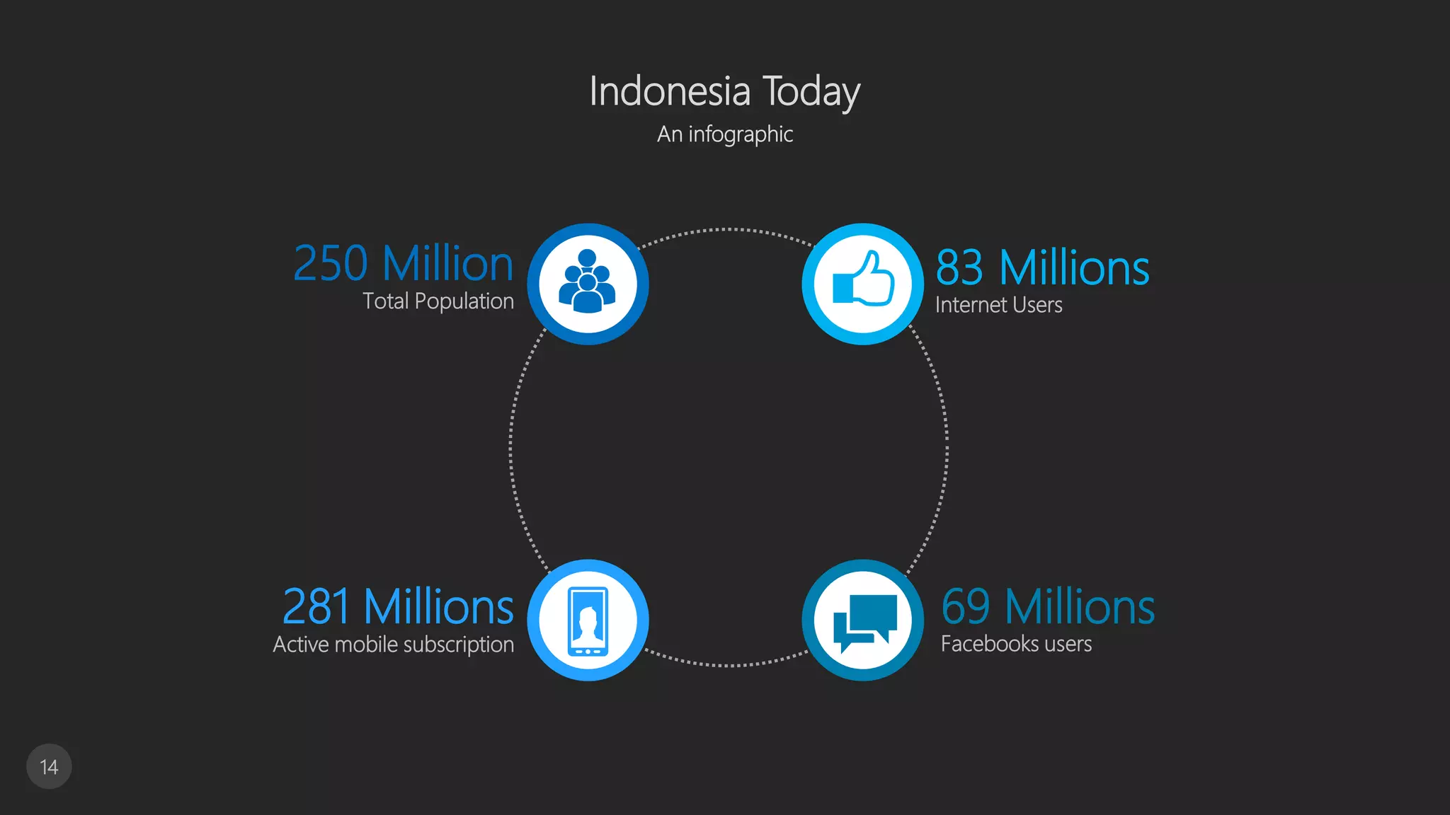 Indonesia Today
An infographic
14
83 Millions250 Million
Total Population Internet Users
69 Millions
Facebooks users
281 Millions
Active mobile subscription
 
